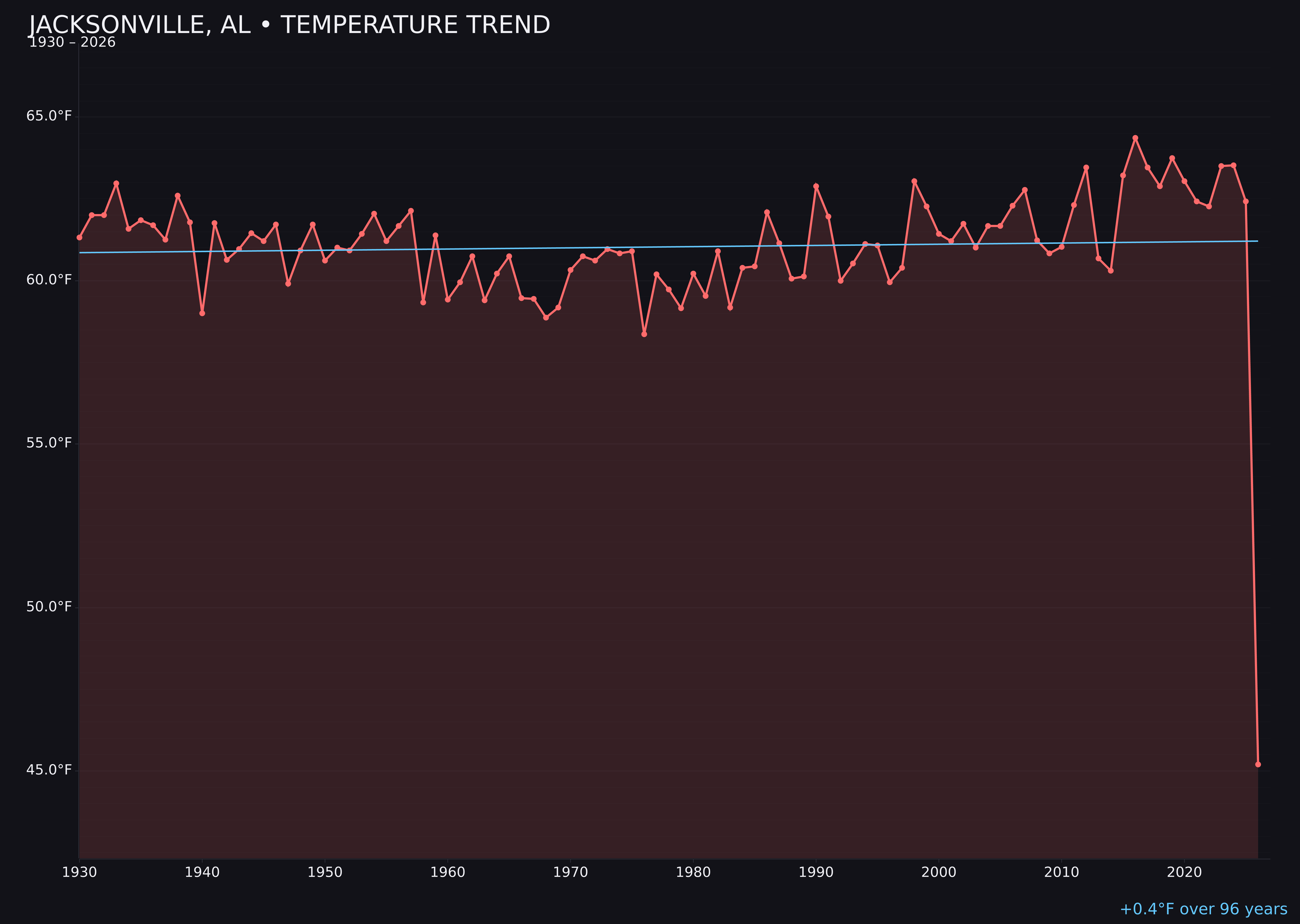 Temperature trend chart for Jacksonville, Alabama