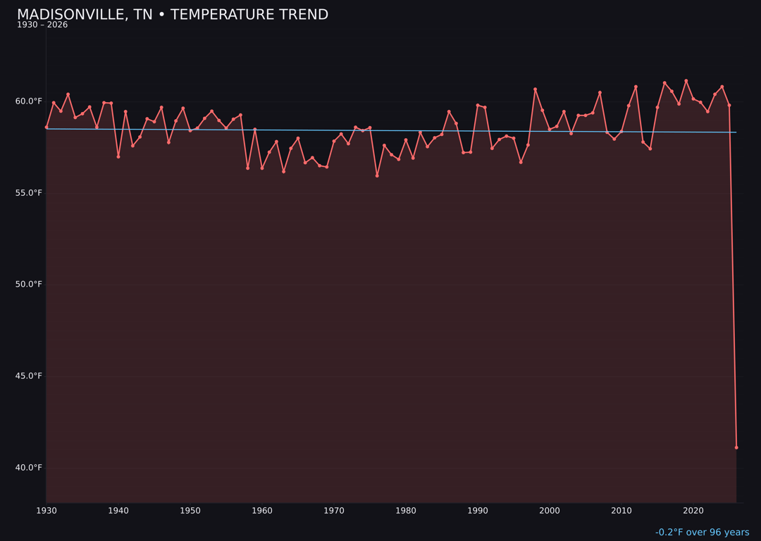 Temperature trend chart for Madisonville, Tennessee