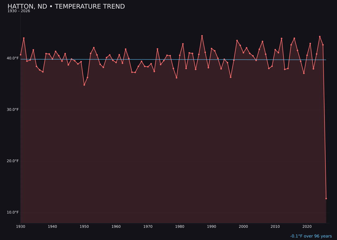 Temperature trend chart for Hatton, North Dakota