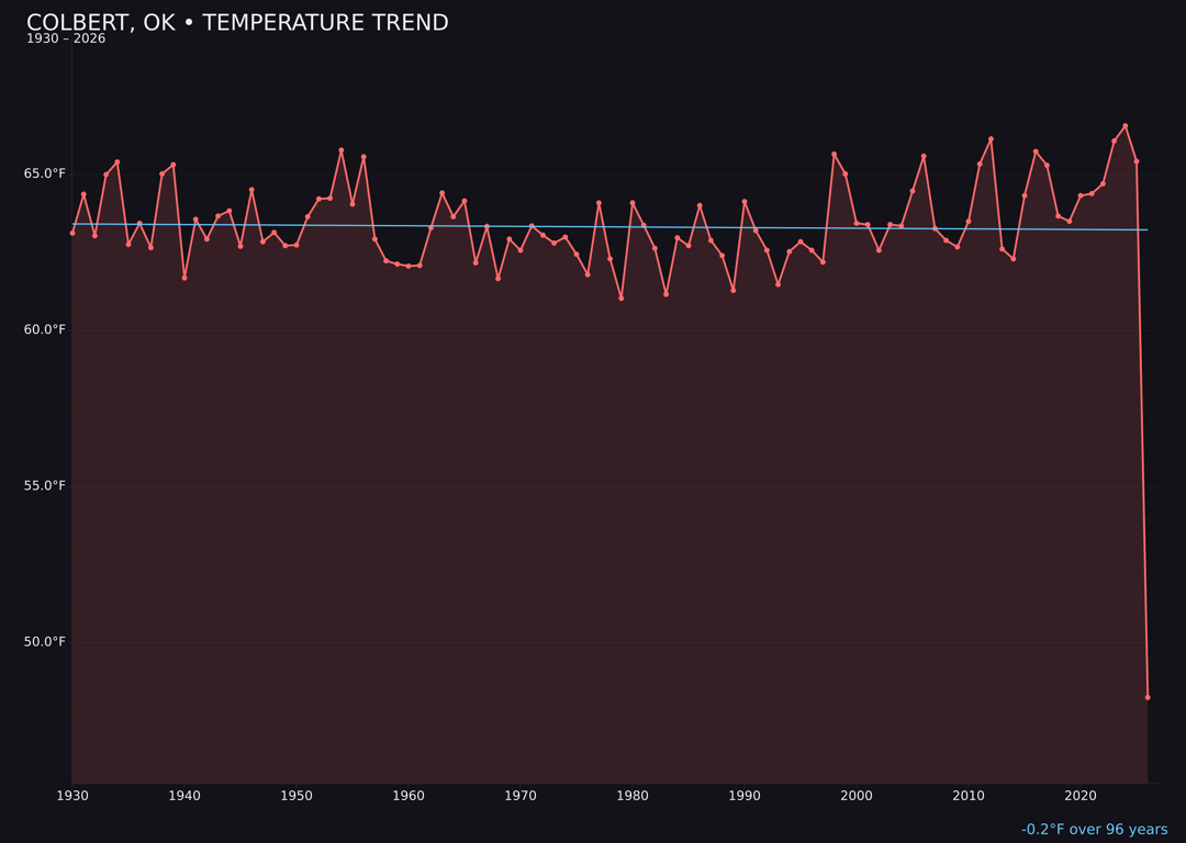 Temperature trend chart for Colbert, Oklahoma
