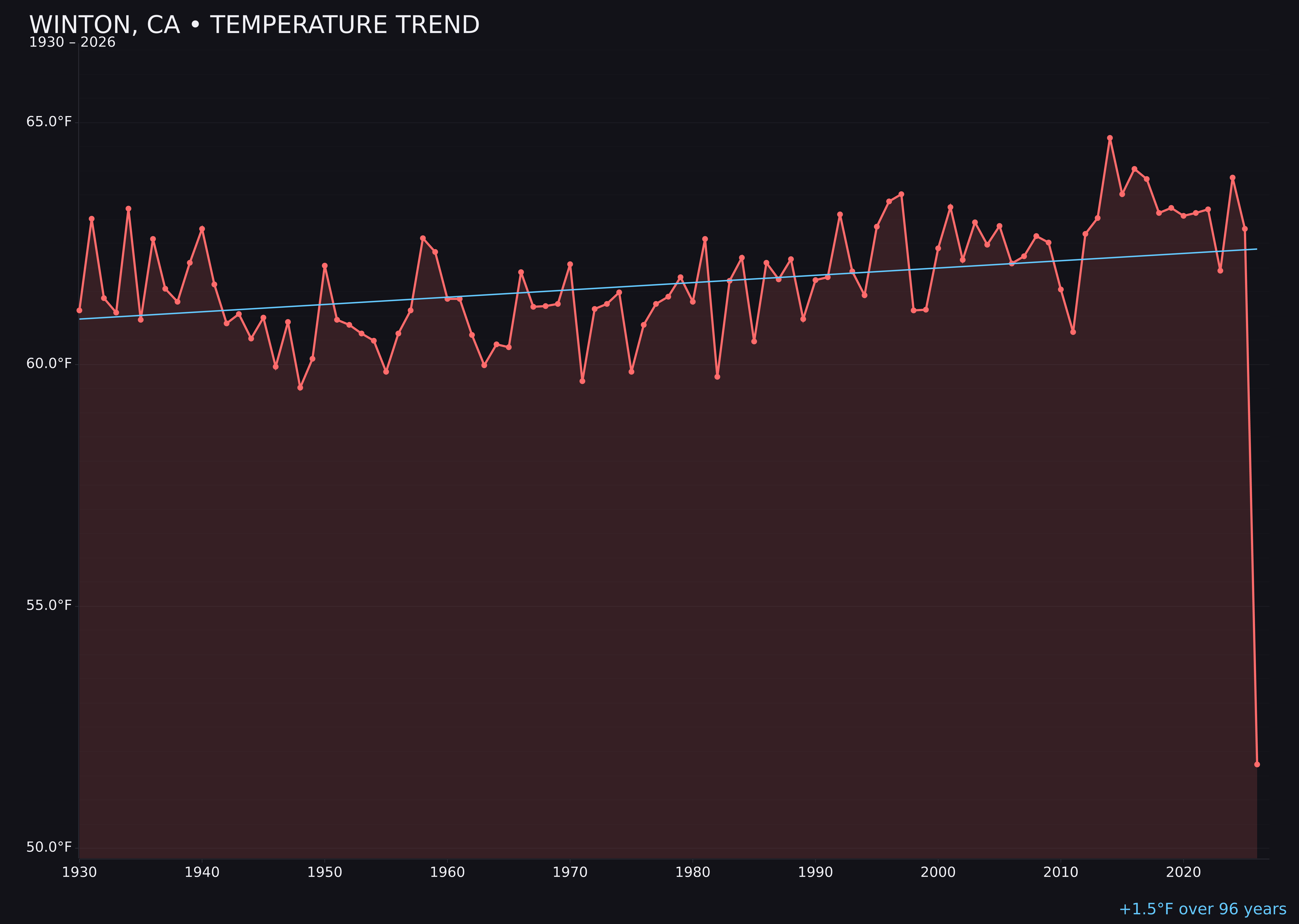 Temperature trend chart for Winton, California