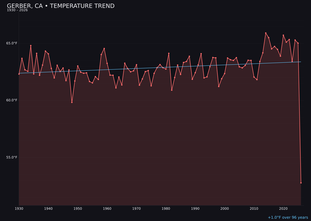 Temperature trend chart for Gerber, California