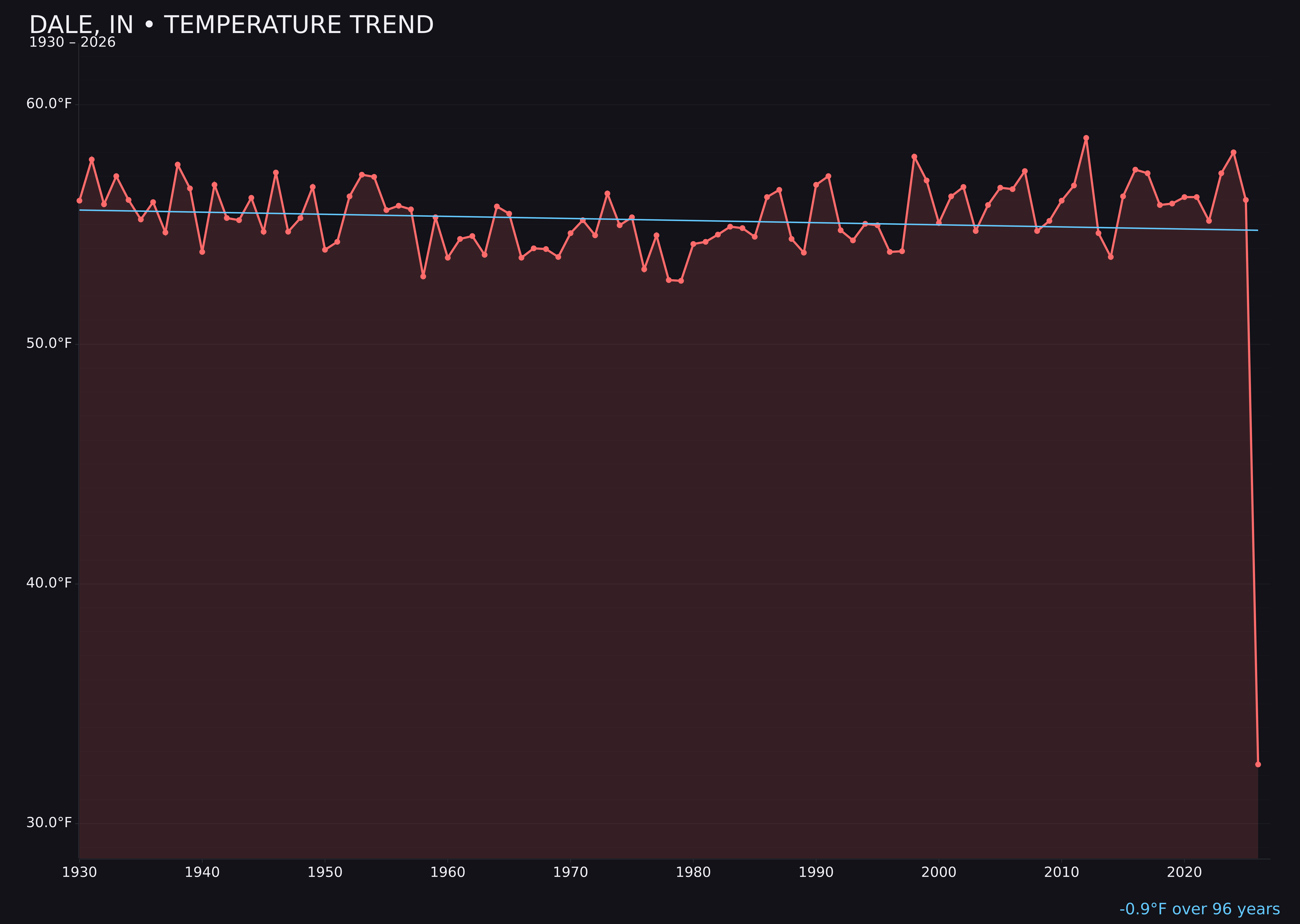 Temperature trend chart for Dale, Indiana