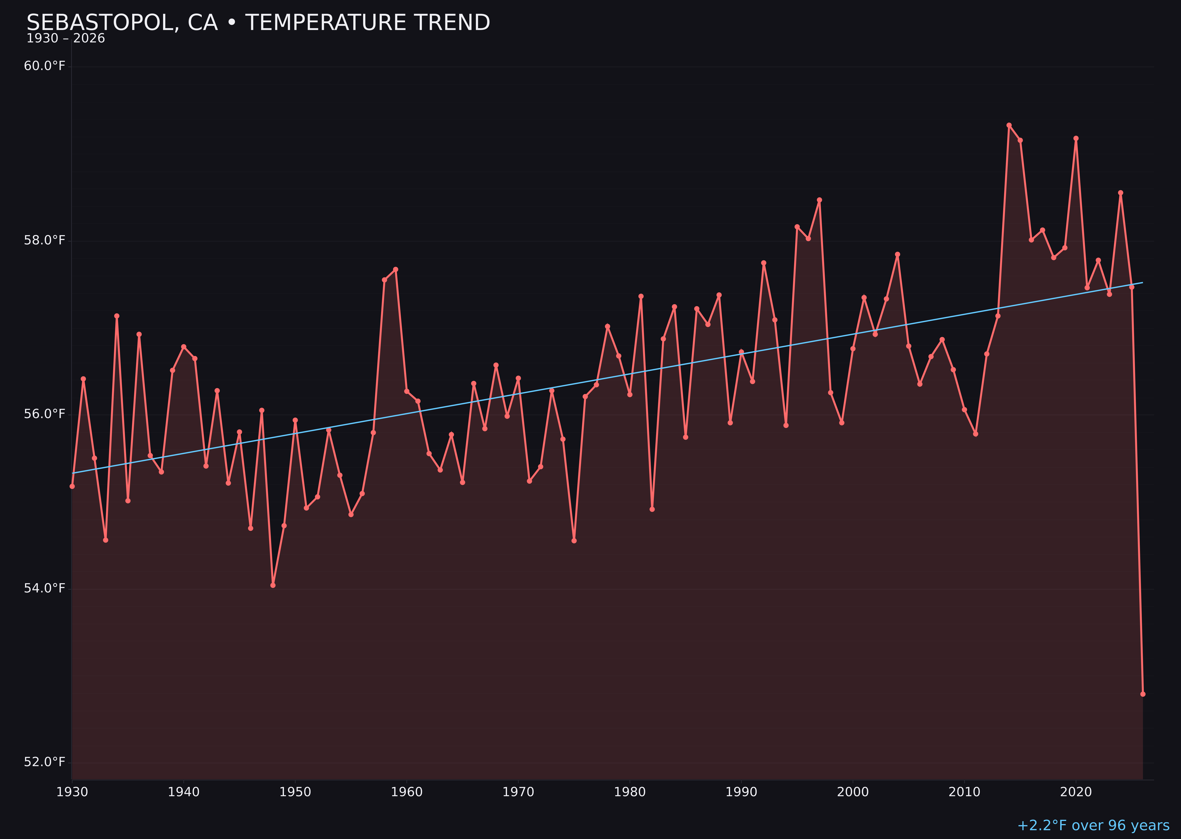 Temperature trend chart for Sebastopol, California