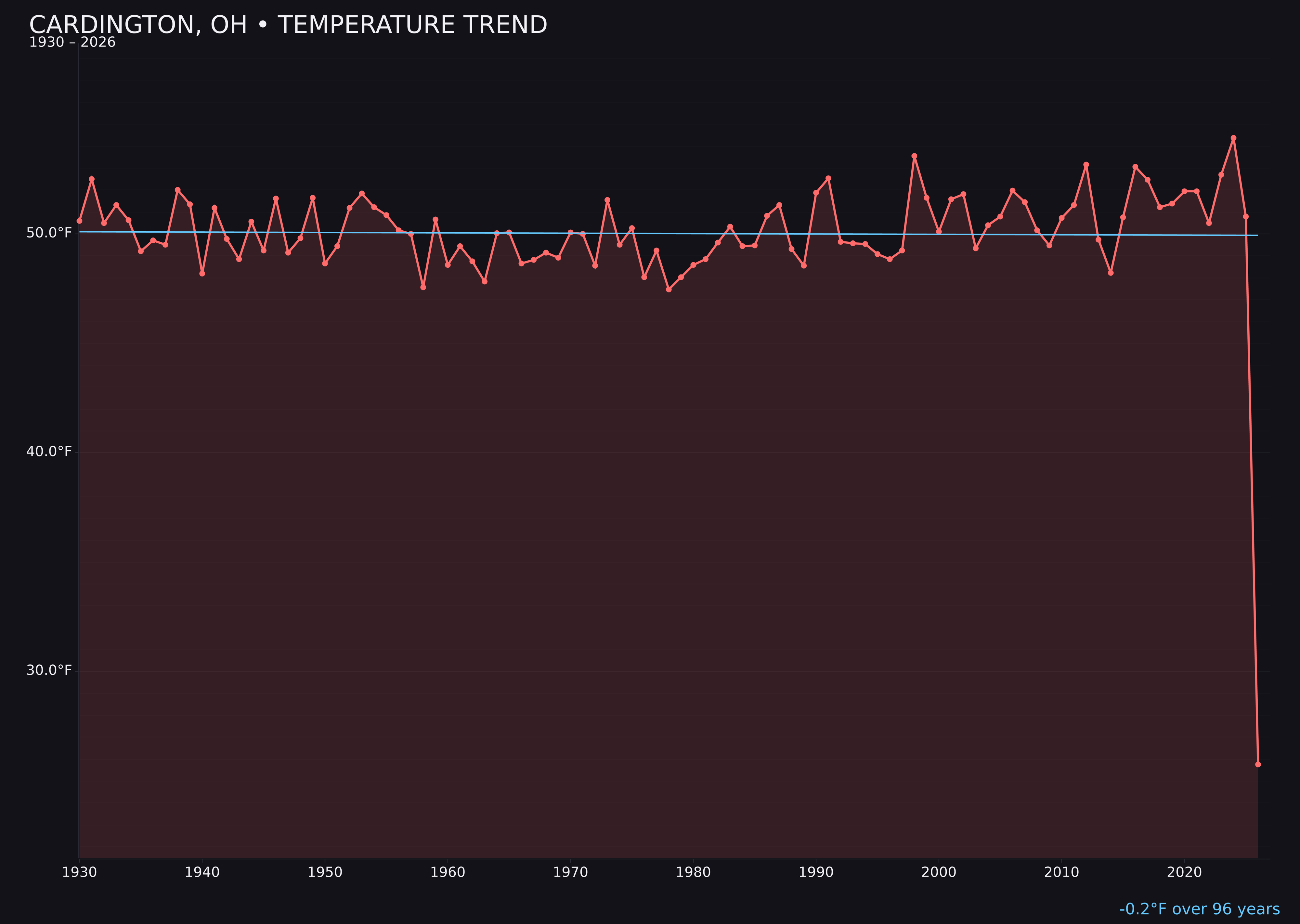 Temperature trend chart for Cardington, Ohio