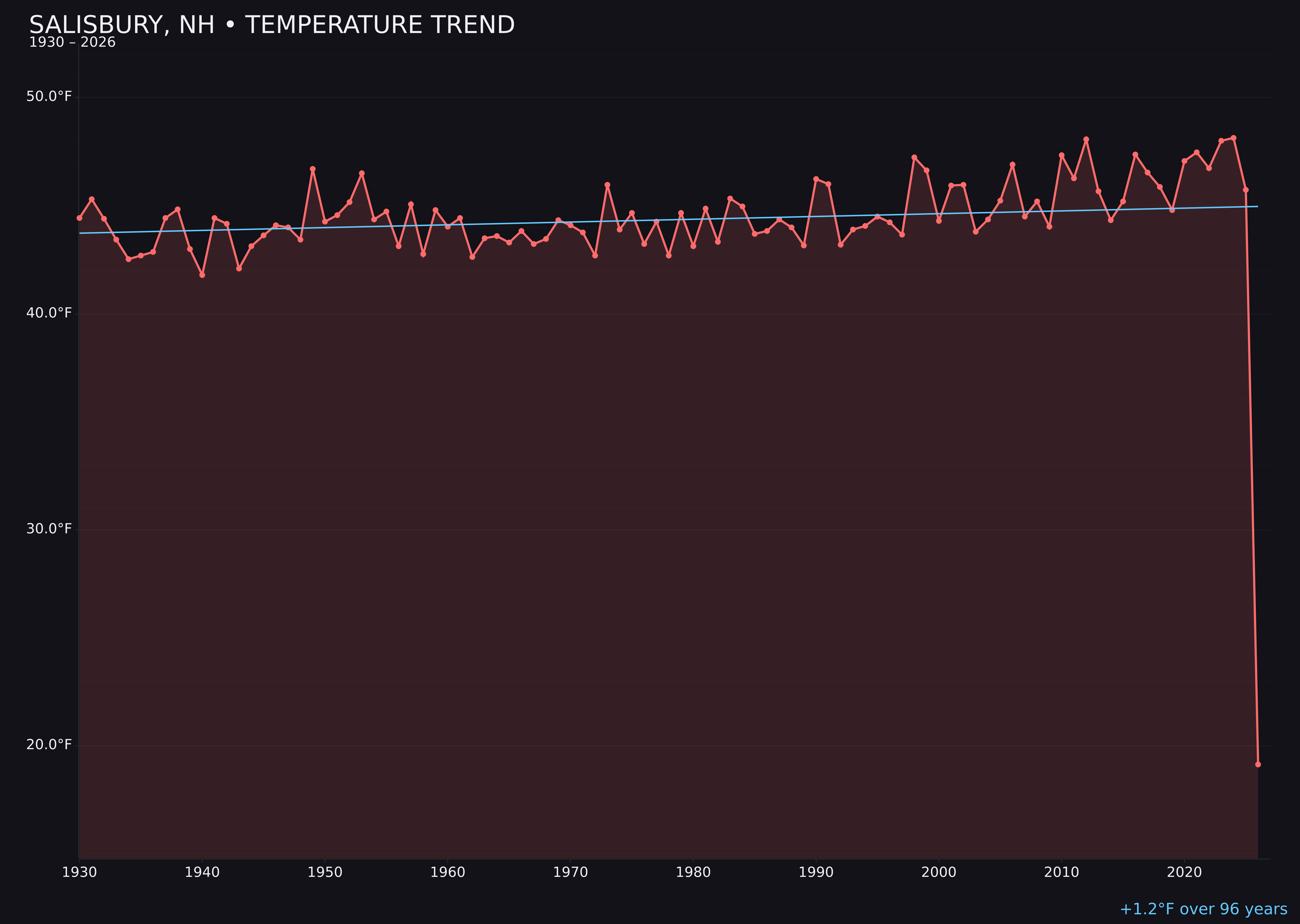 Temperature trend chart for Salisbury, New Hampshire