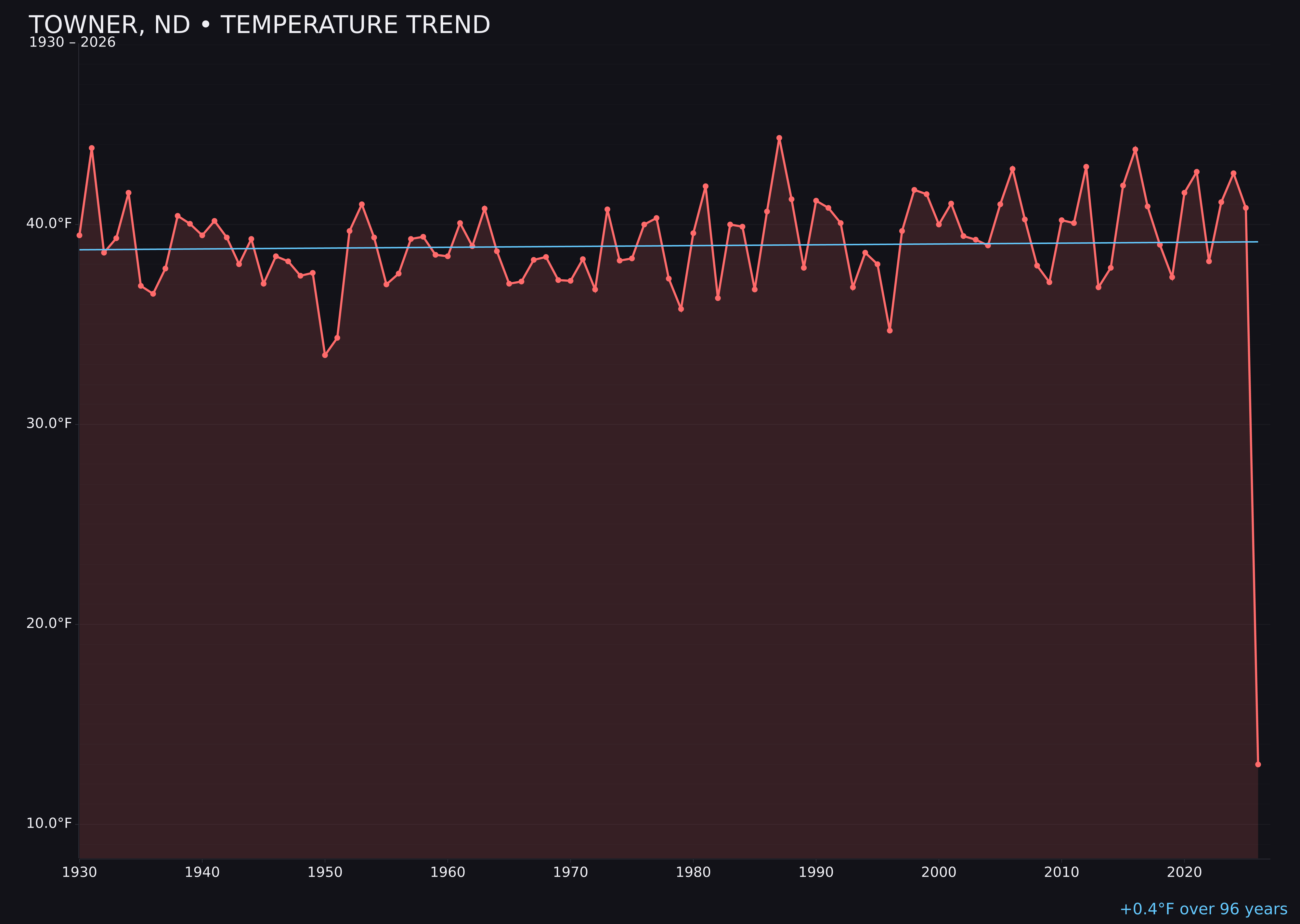 Temperature trend chart for Towner, North Dakota