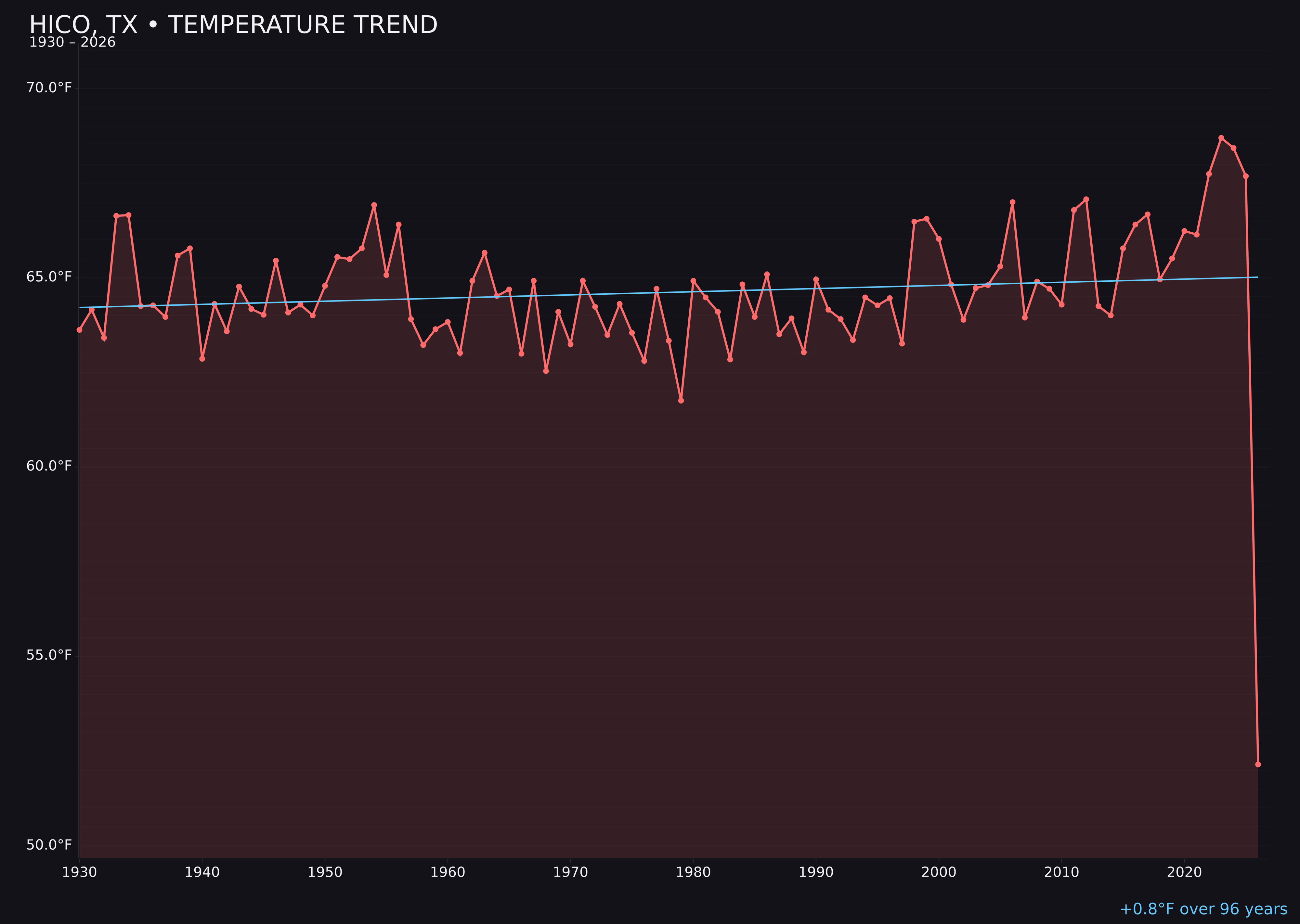 Temperature trend chart for Hico, Texas
