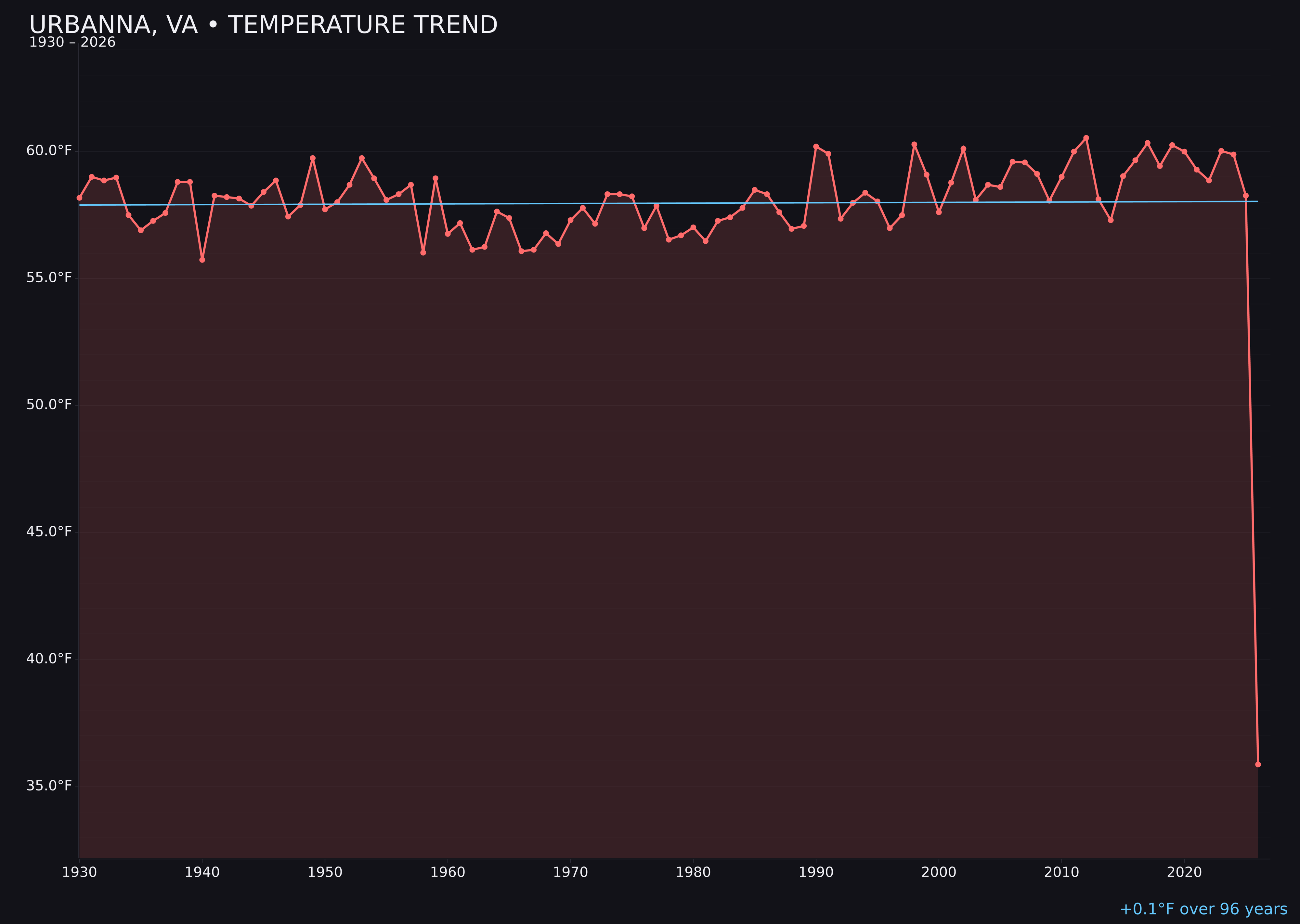 Temperature trend chart for Urbanna, Virginia