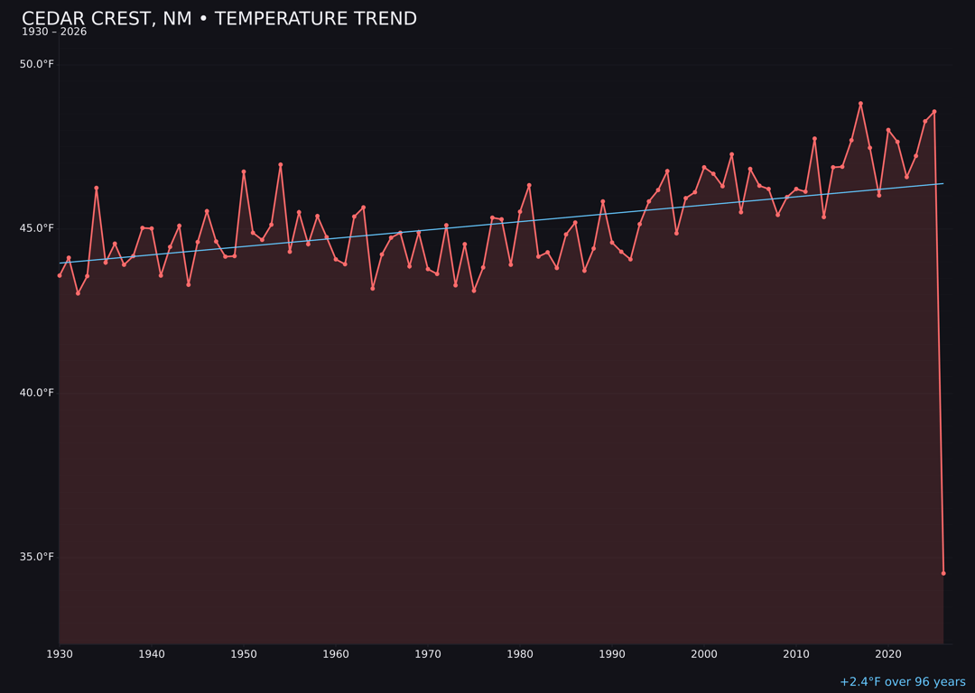 Temperature trend chart for Cedar Crest, New Mexico