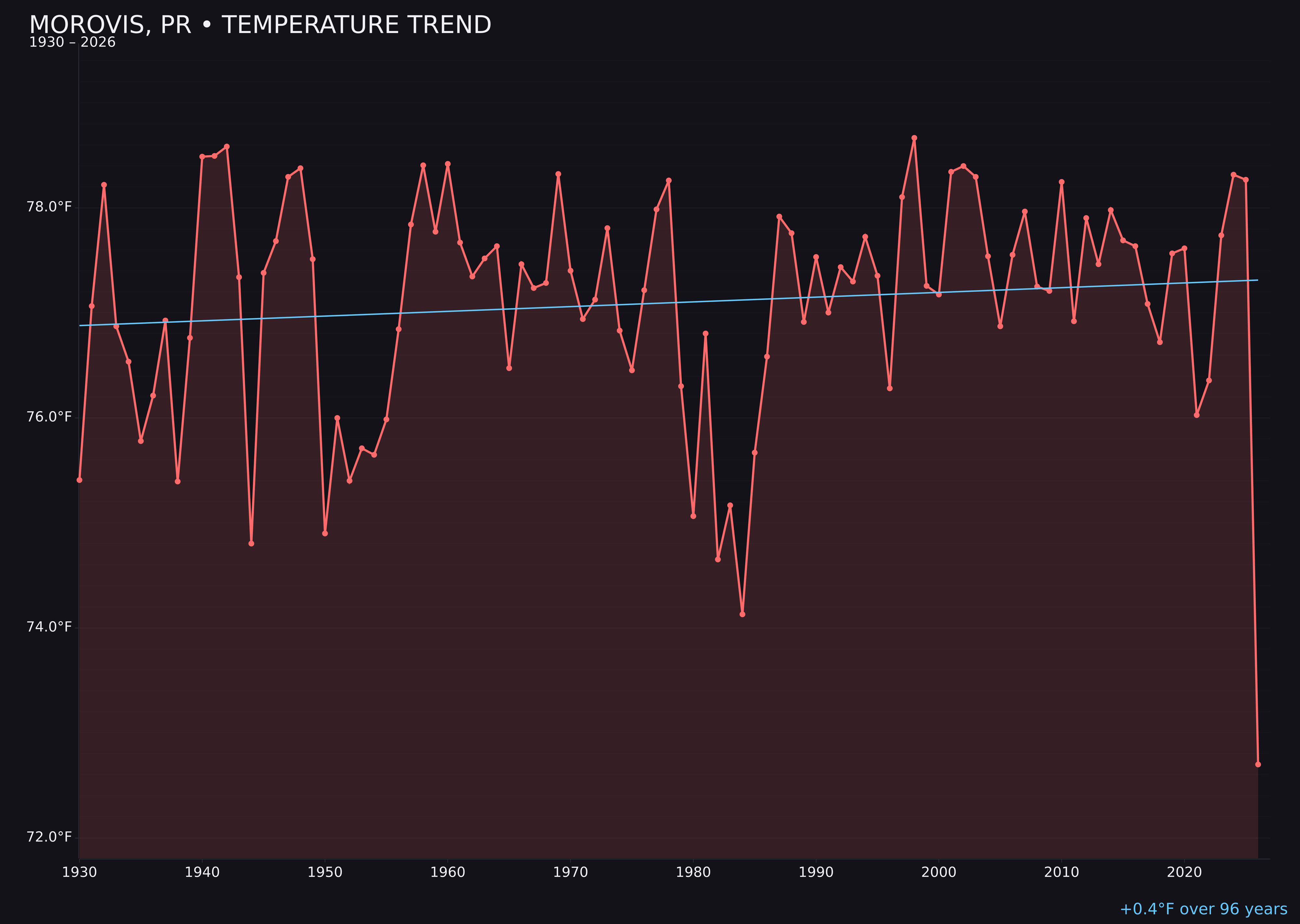 Temperature trend chart for Morovis, Puerto Rico