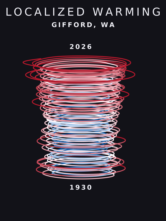 Temperature anomaly spiral for Gifford, Washington