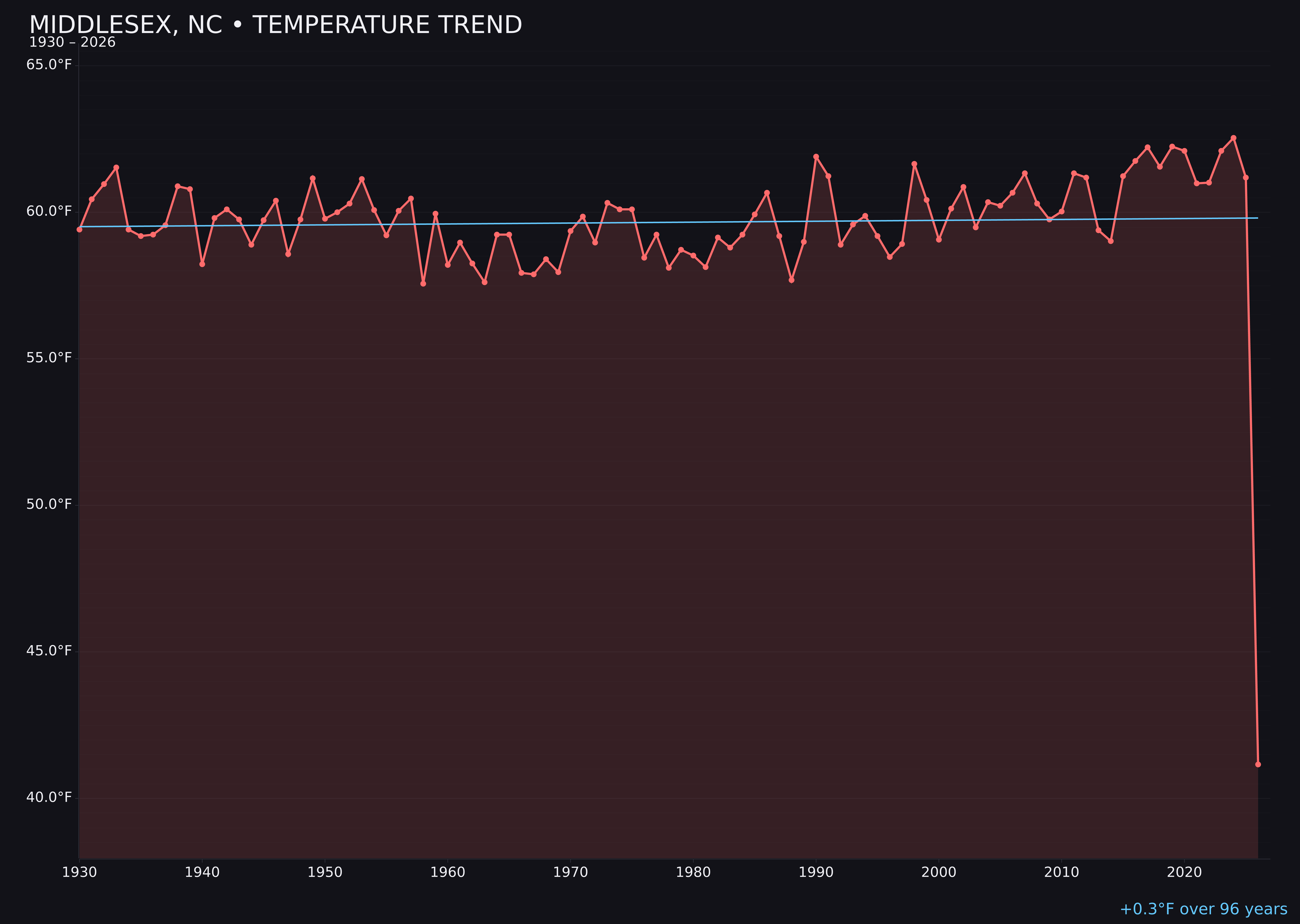 Temperature trend chart for Middlesex, North Carolina