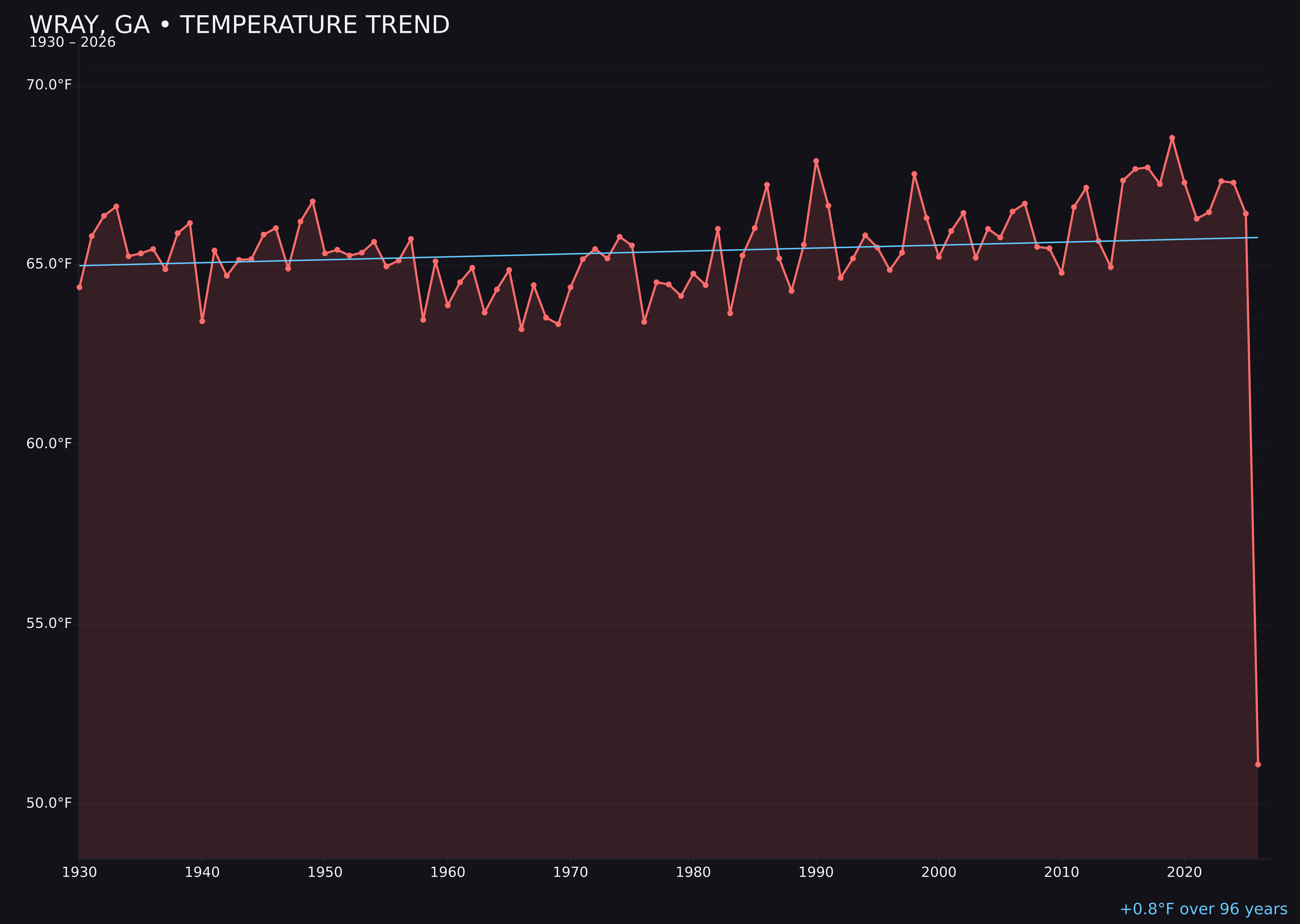 Temperature trend chart for Wray, Georgia