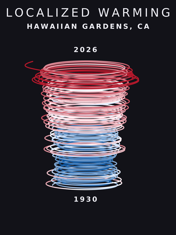 Temperature anomaly spiral for Hawaiian Gardens, California