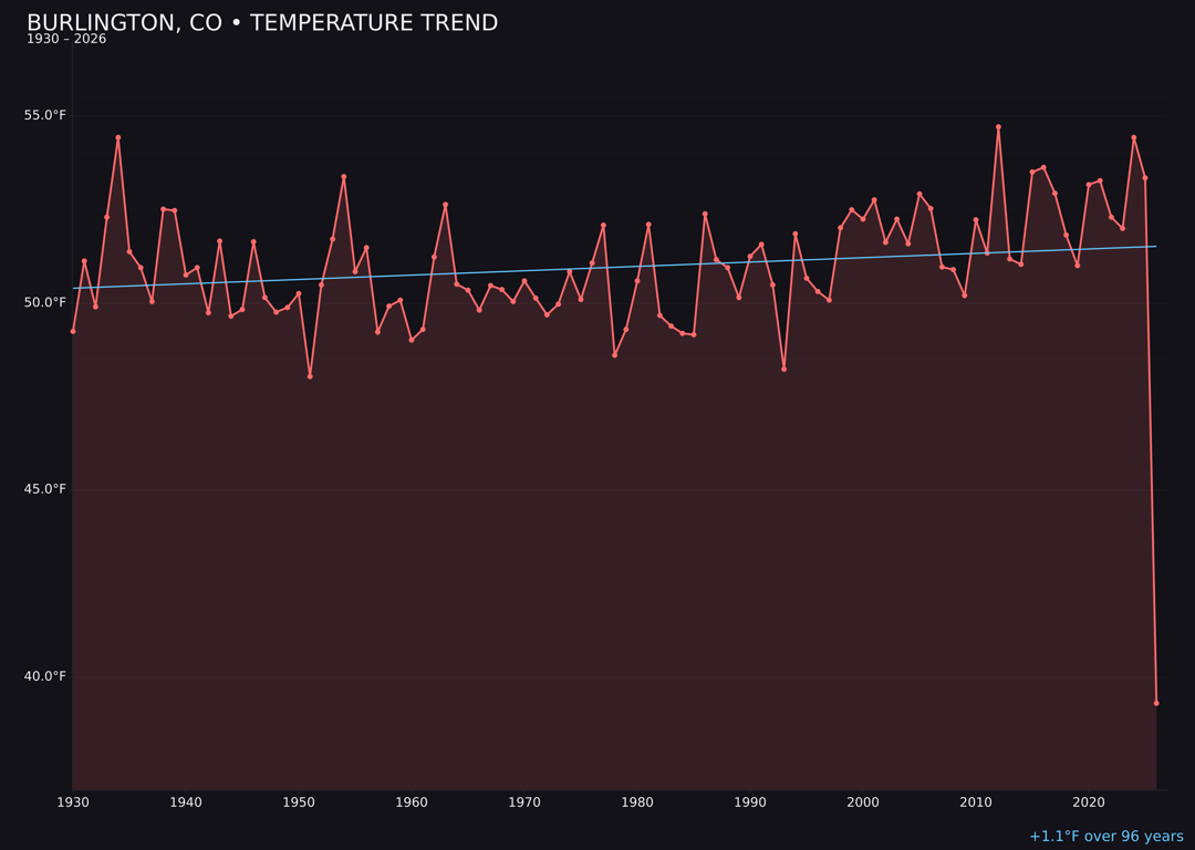Temperature trend chart for Burlington, Colorado