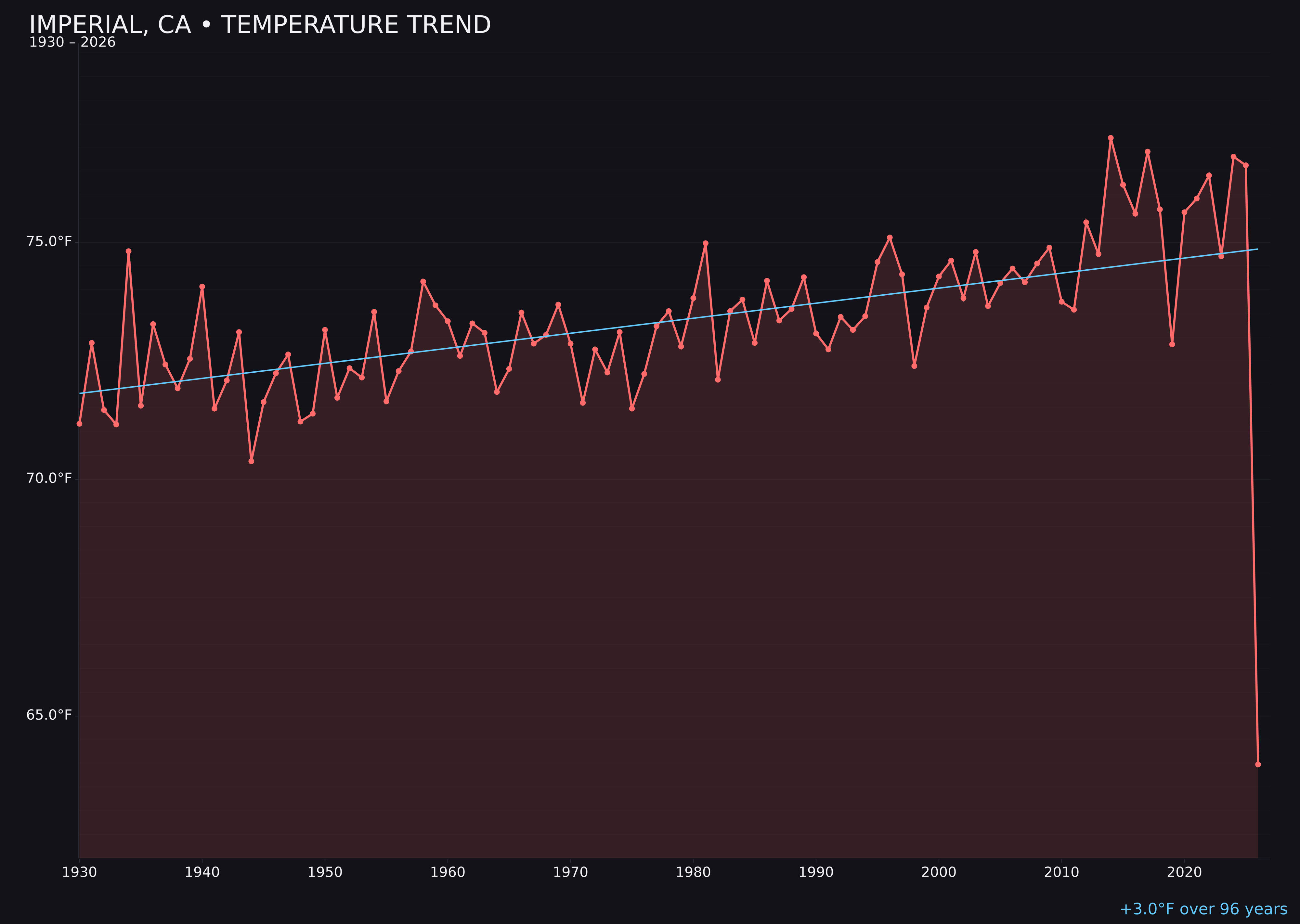 Temperature trend chart for Imperial, California