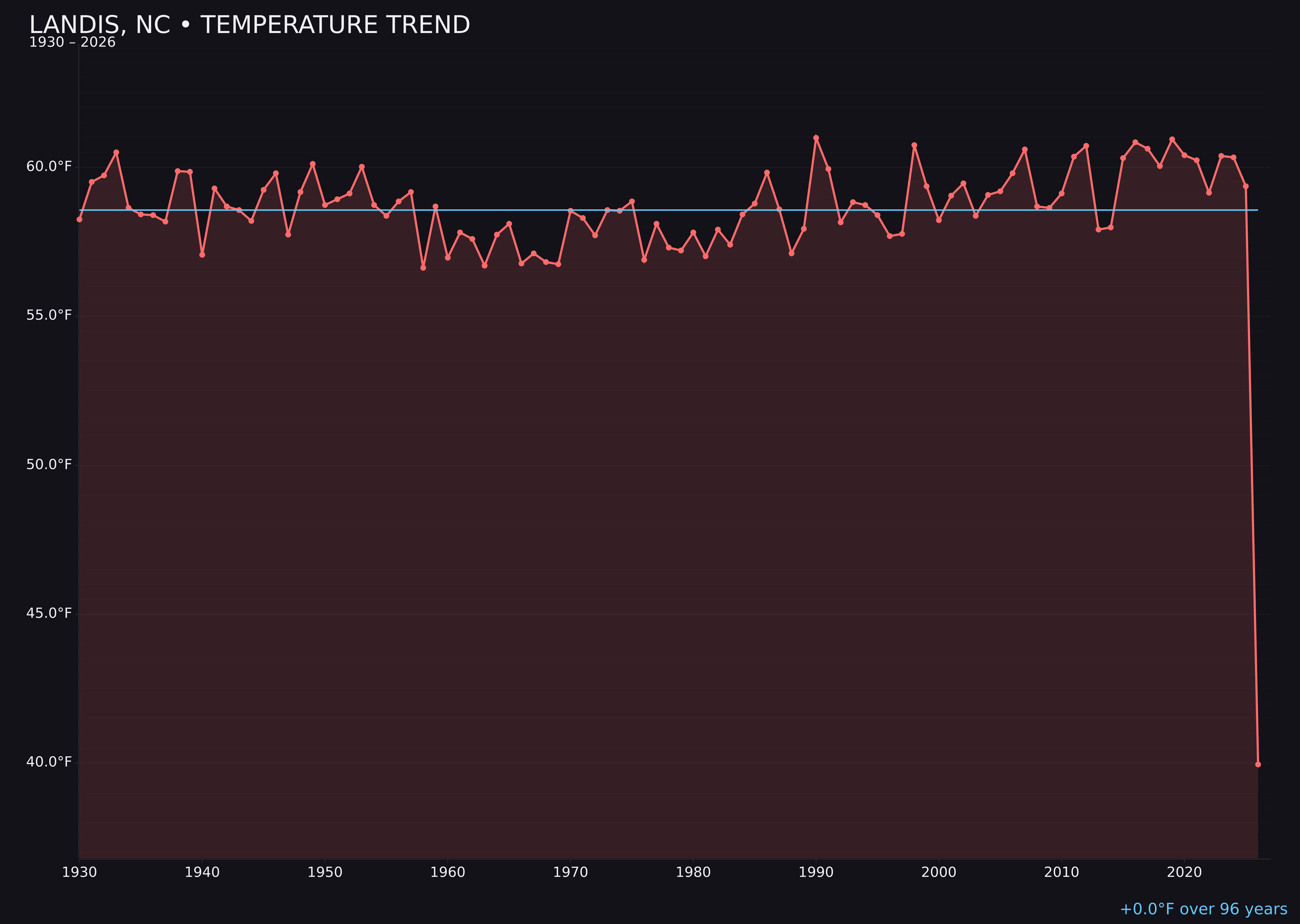 Temperature trend chart for Landis, North Carolina