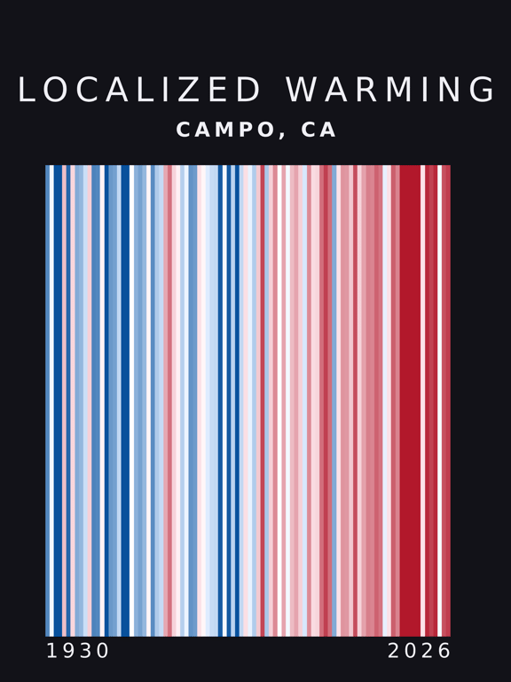 Warming stripes for Campo, California