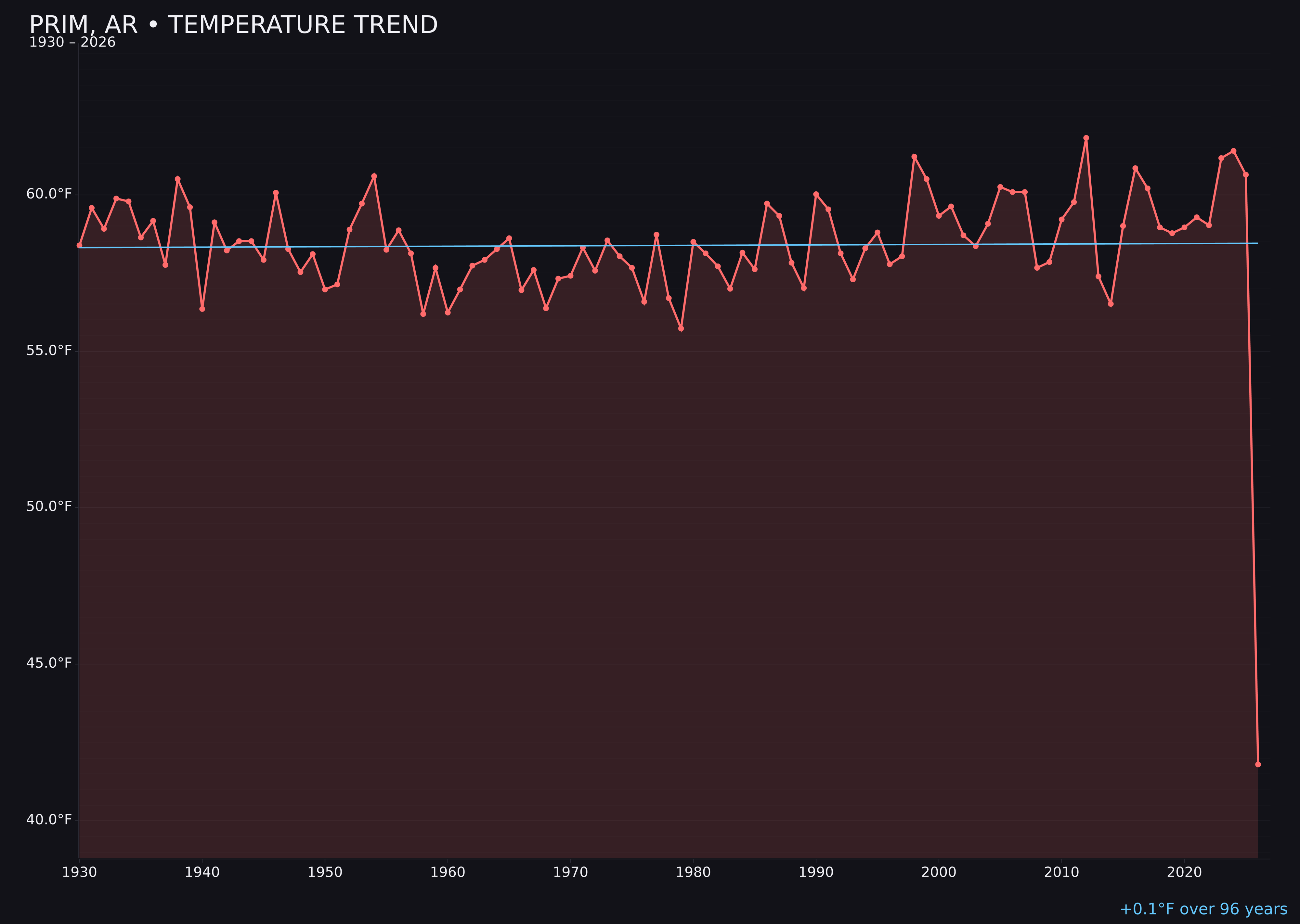 Temperature trend chart for Prim, Arkansas