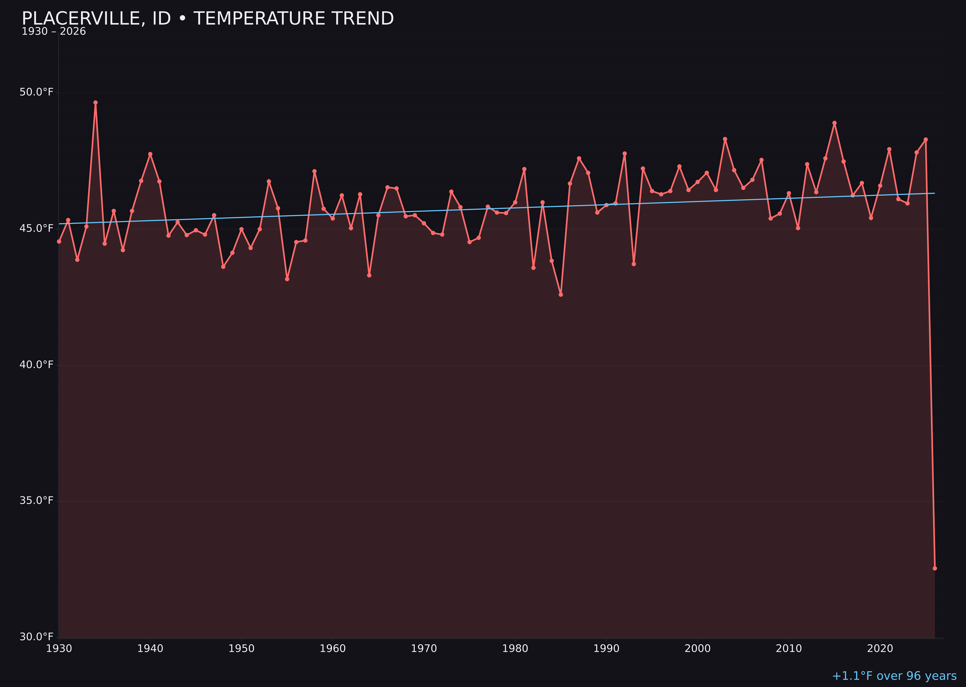 Temperature trend chart for Placerville, Idaho