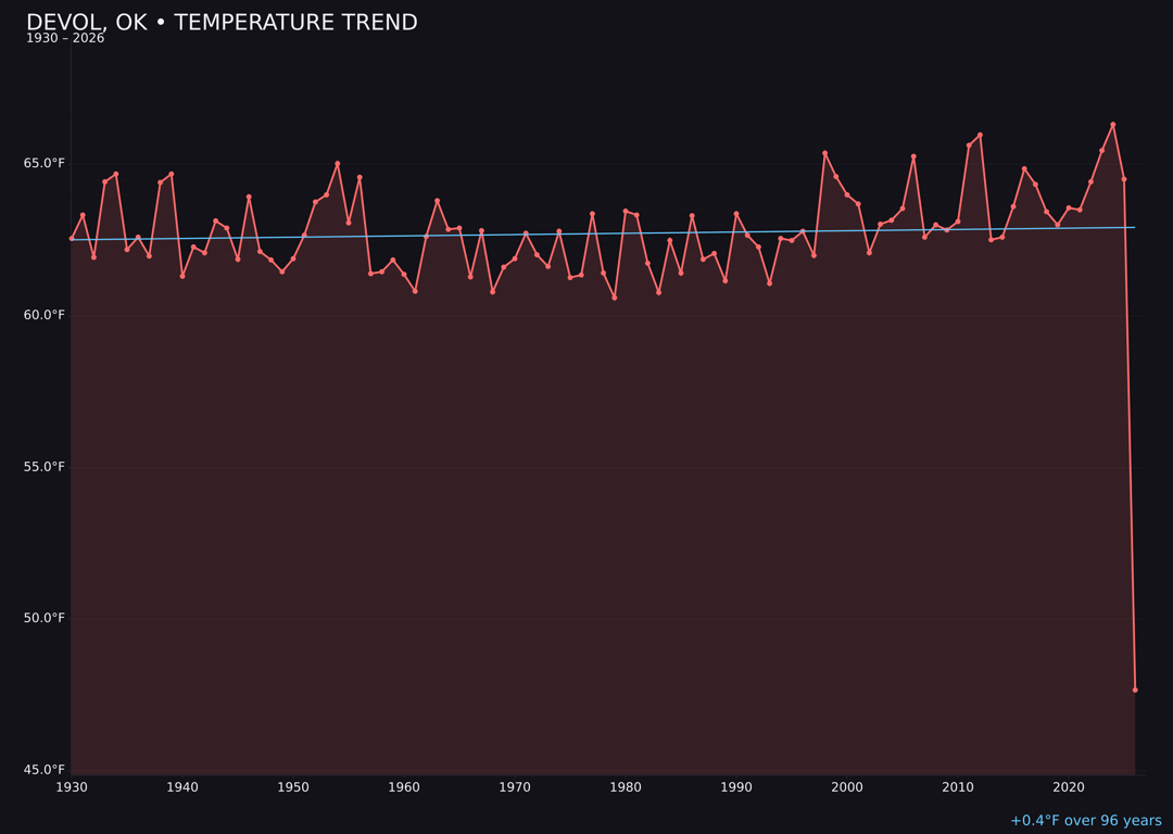 Temperature trend chart for Devol, Oklahoma