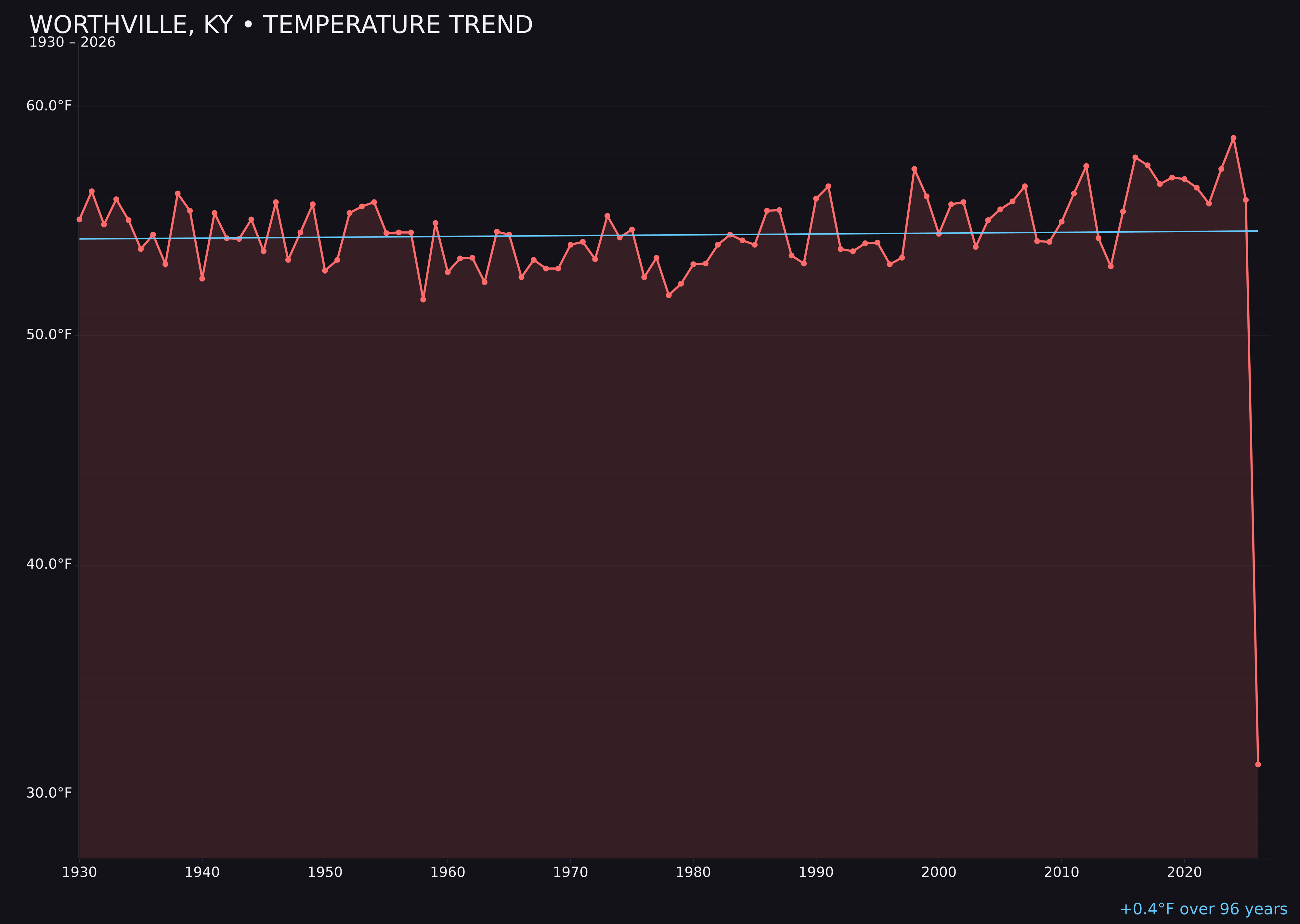 Temperature trend chart for Worthville, Kentucky