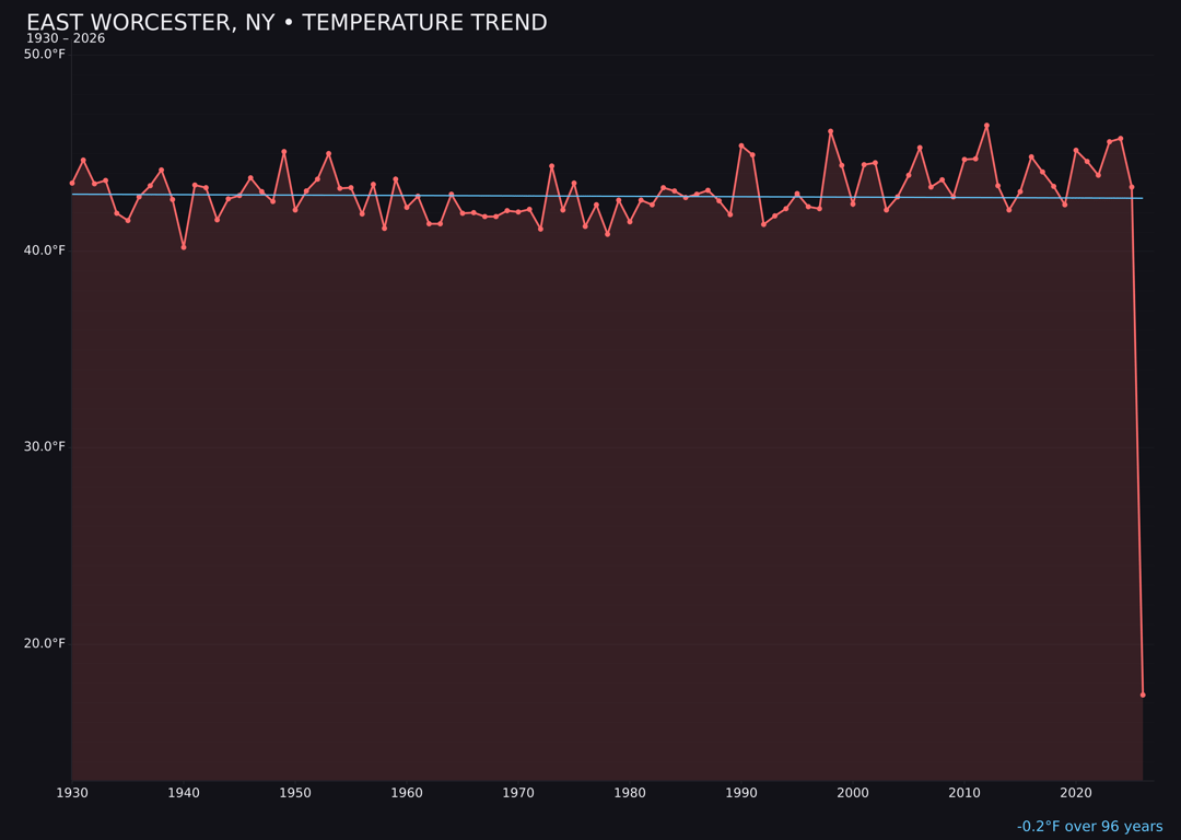 Temperature trend chart for East Worcester, New York