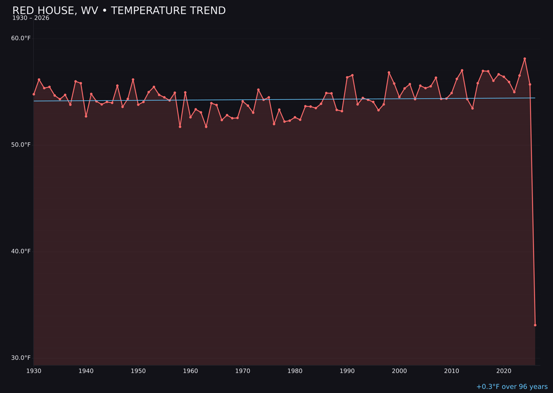 Temperature trend chart for Red House, West Virginia