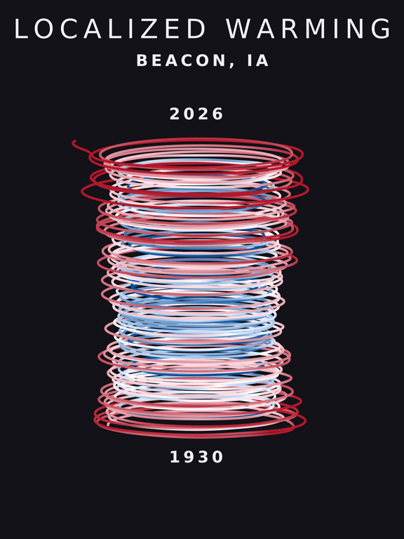 Temperature anomaly spiral for Beacon, Iowa
