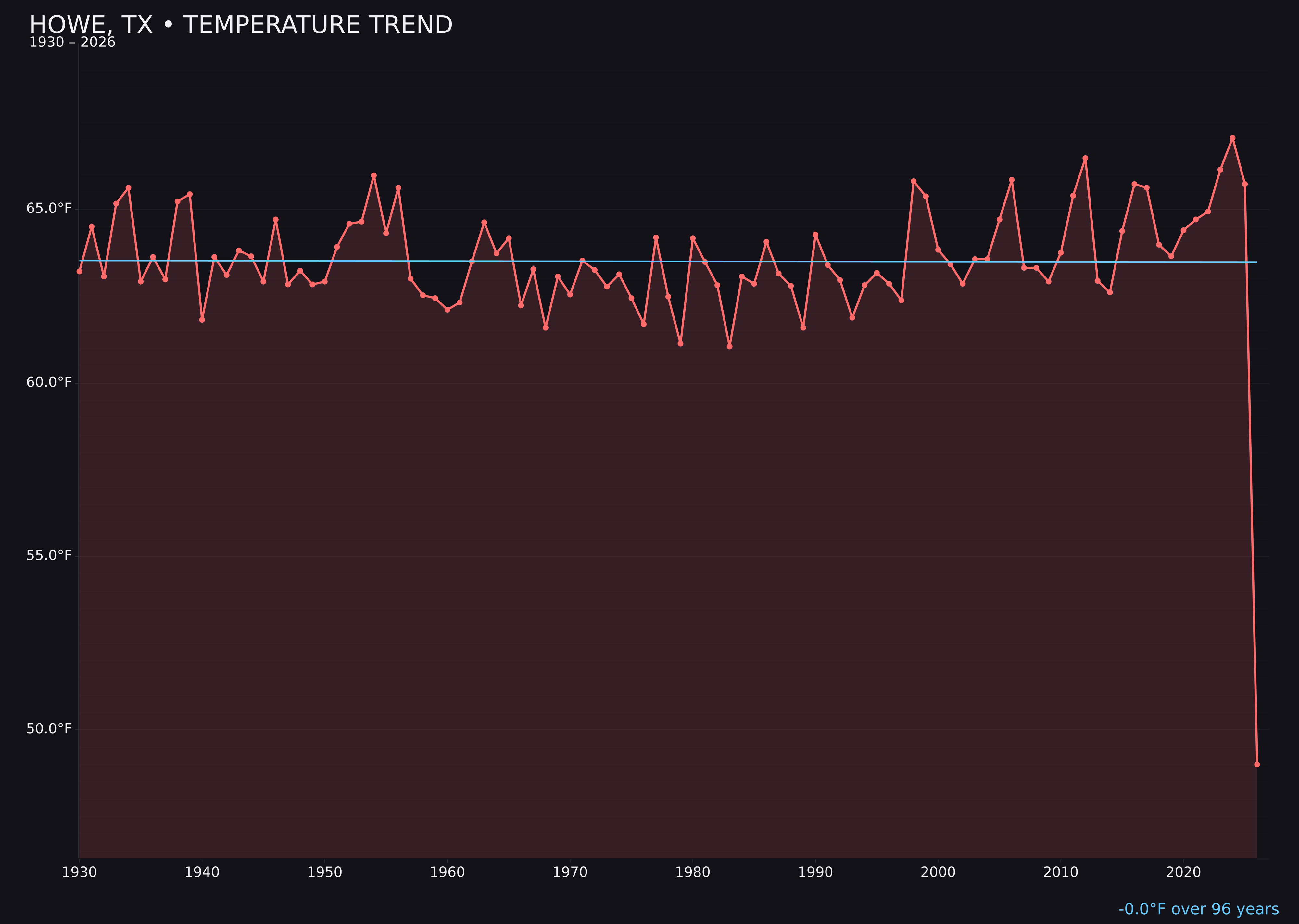 Temperature trend chart for Howe, Texas