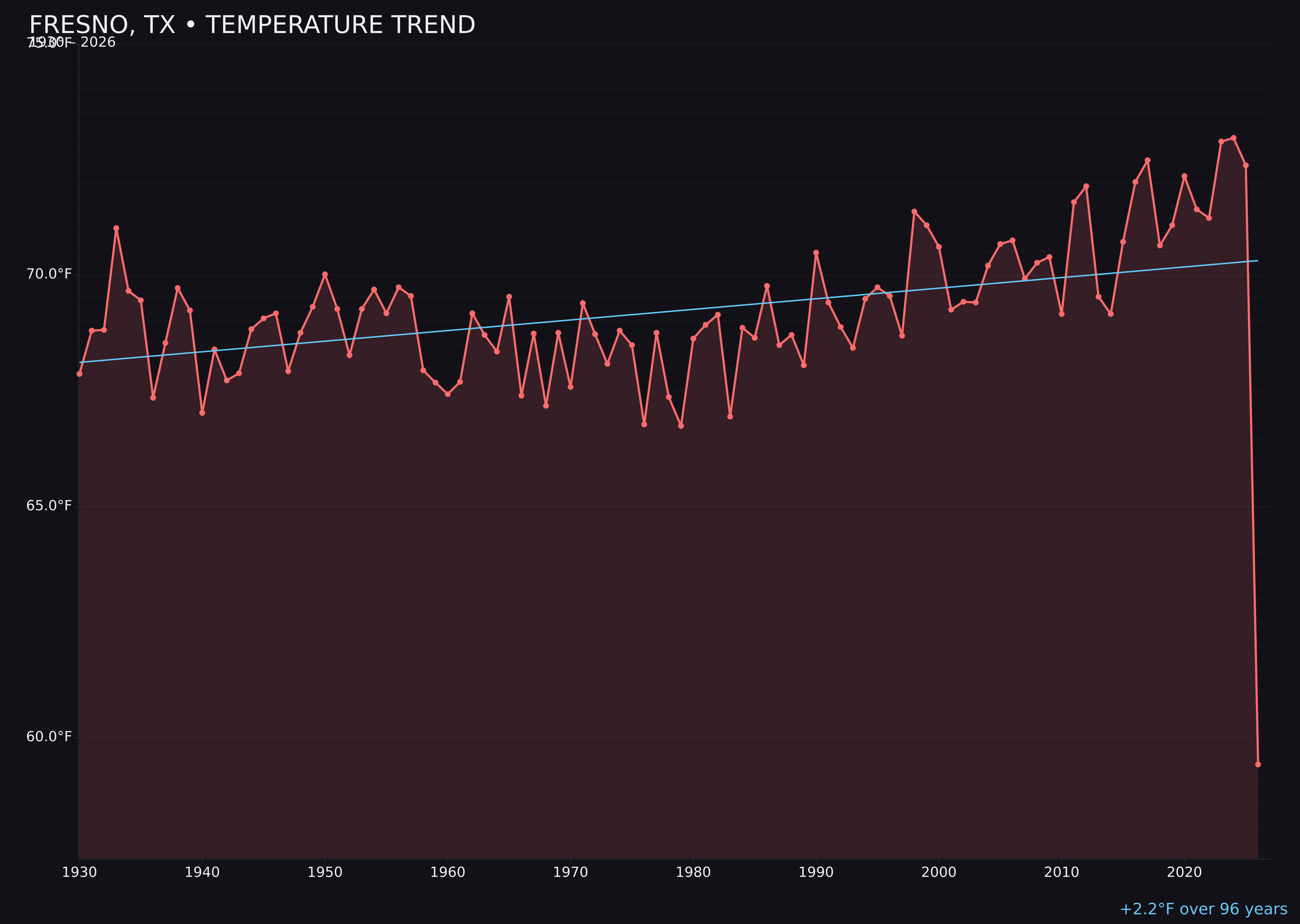 Temperature trend chart for Fresno, Texas