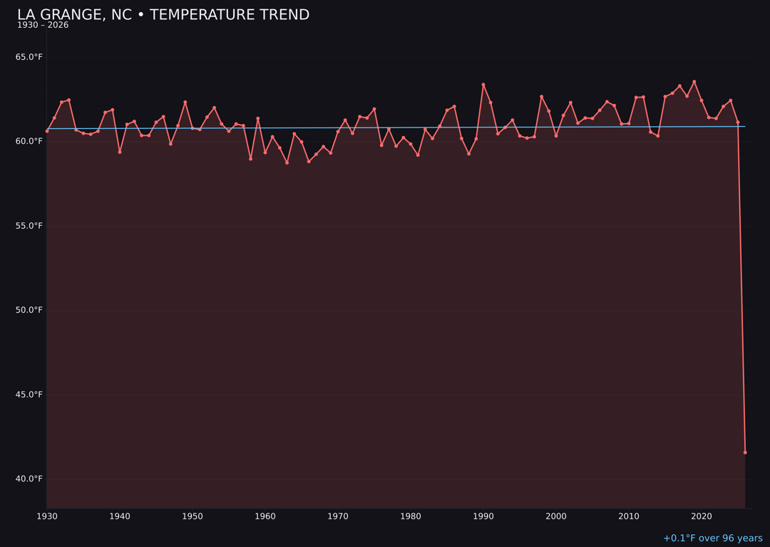 Temperature trend chart for La Grange, North Carolina