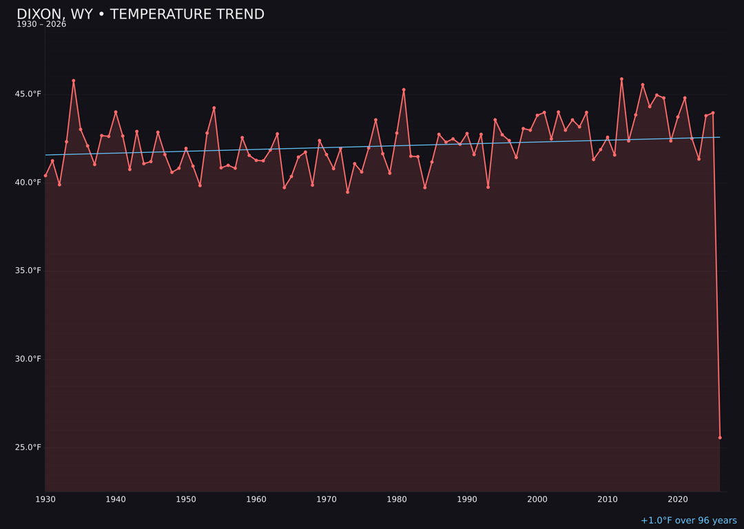 Temperature trend chart for Dixon, Wyoming