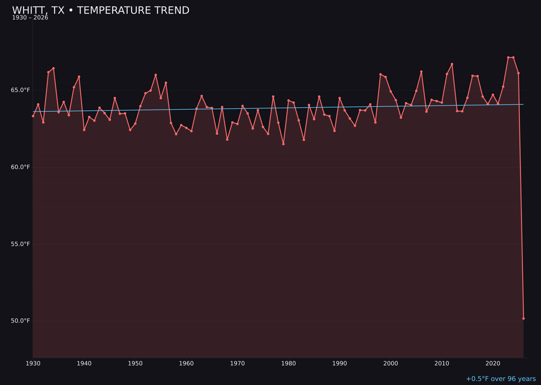 Temperature trend chart for Whitt, Texas