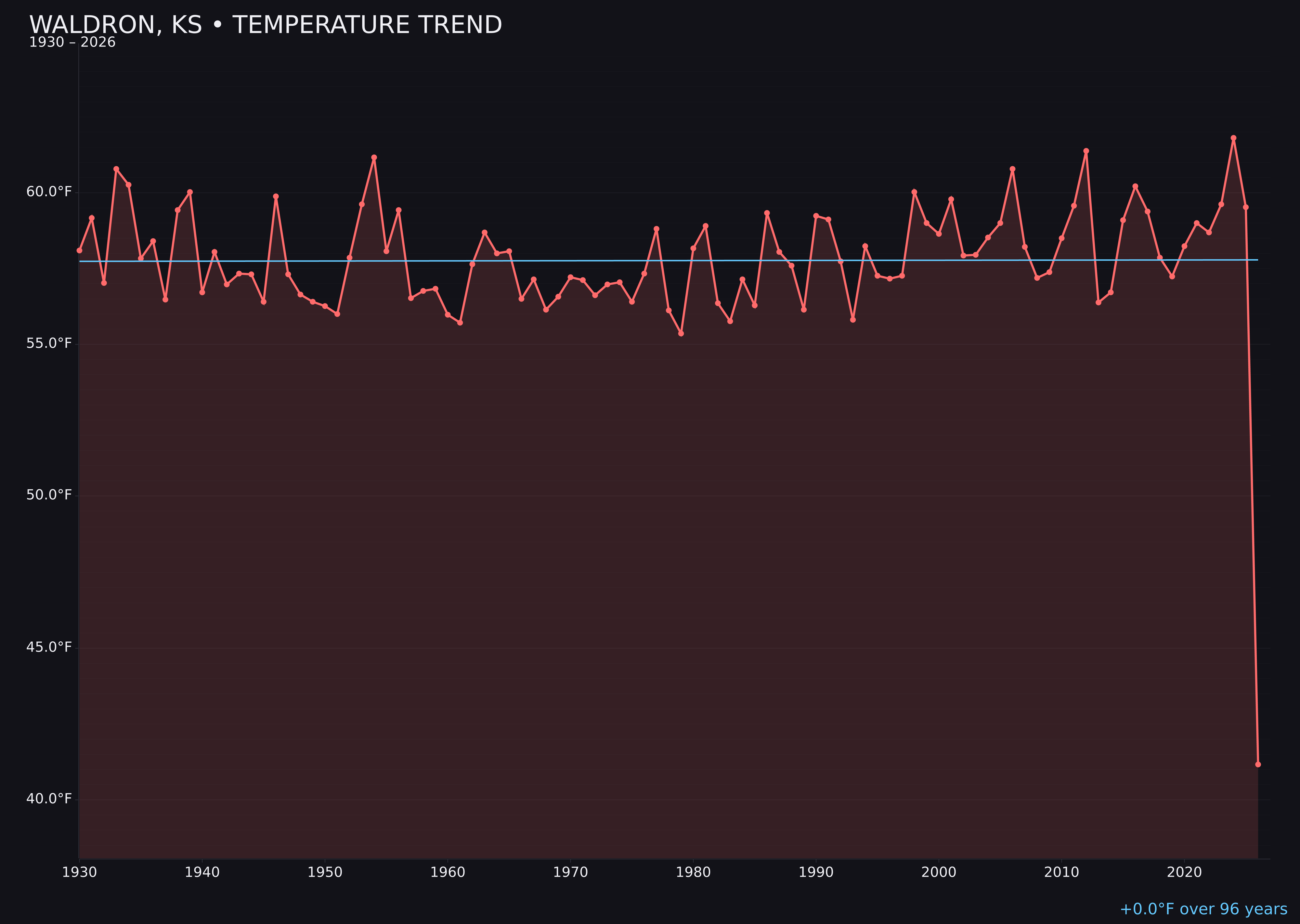 Temperature trend chart for Waldron, Kansas