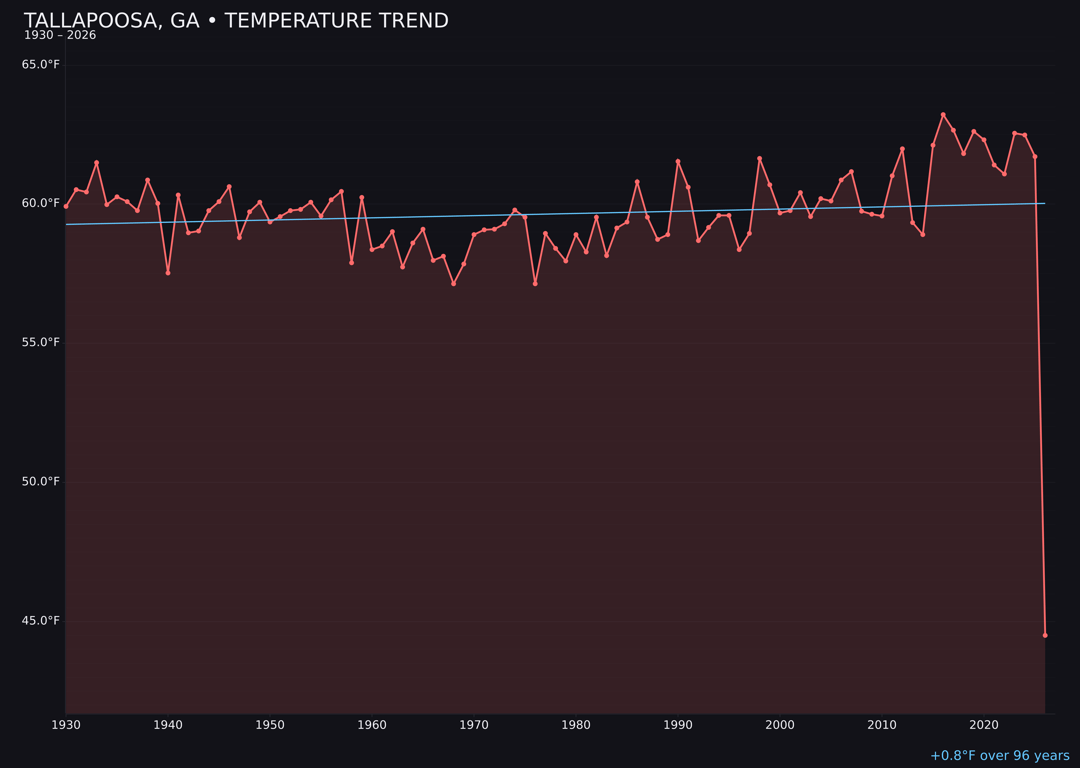 Temperature trend chart for Tallapoosa, Georgia