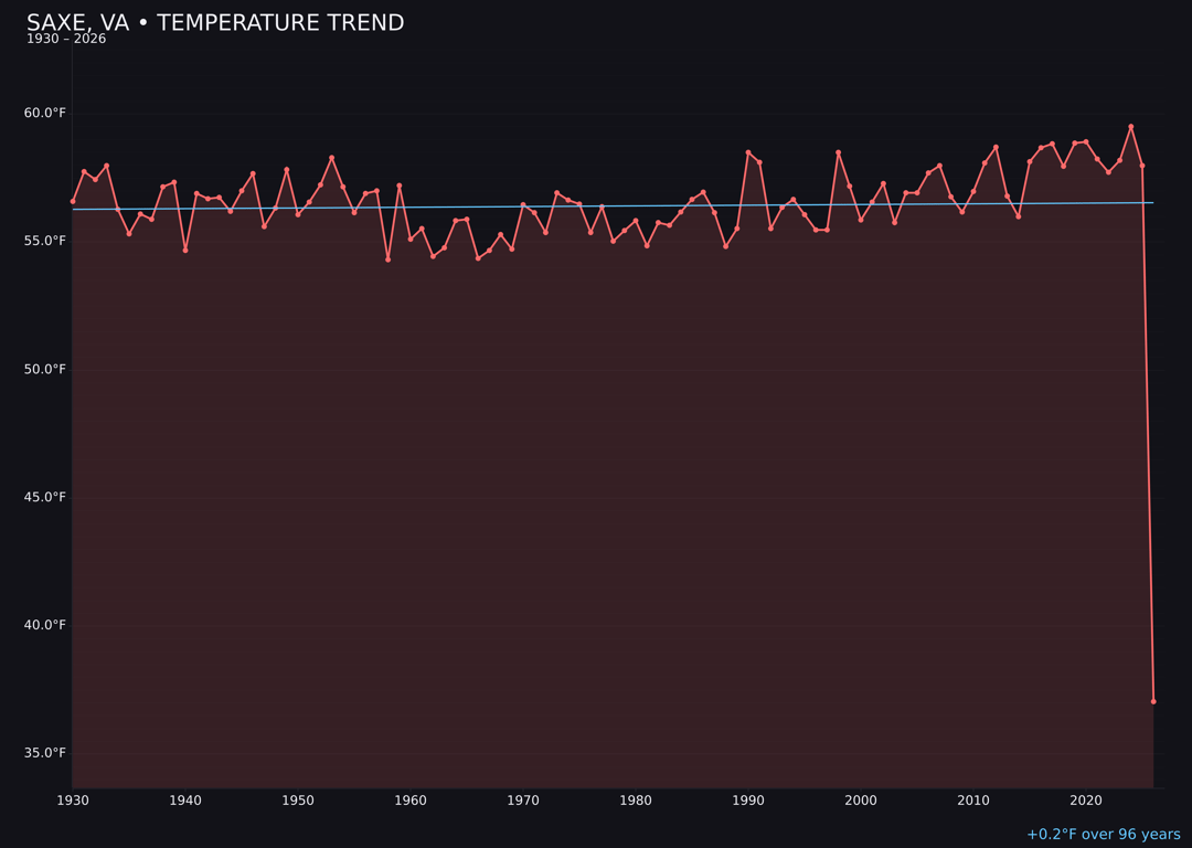 Temperature trend chart for Saxe, Virginia