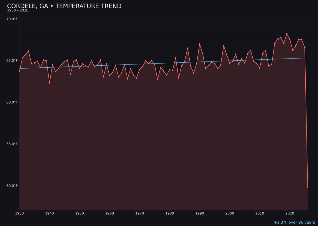 Temperature trend chart for Cordele, Georgia