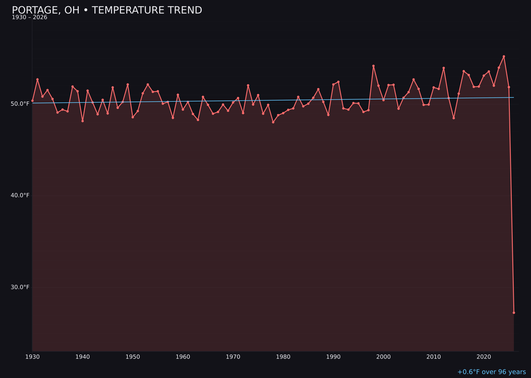 Temperature trend chart for Portage, Ohio