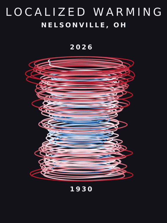Temperature anomaly spiral for Nelsonville, Ohio