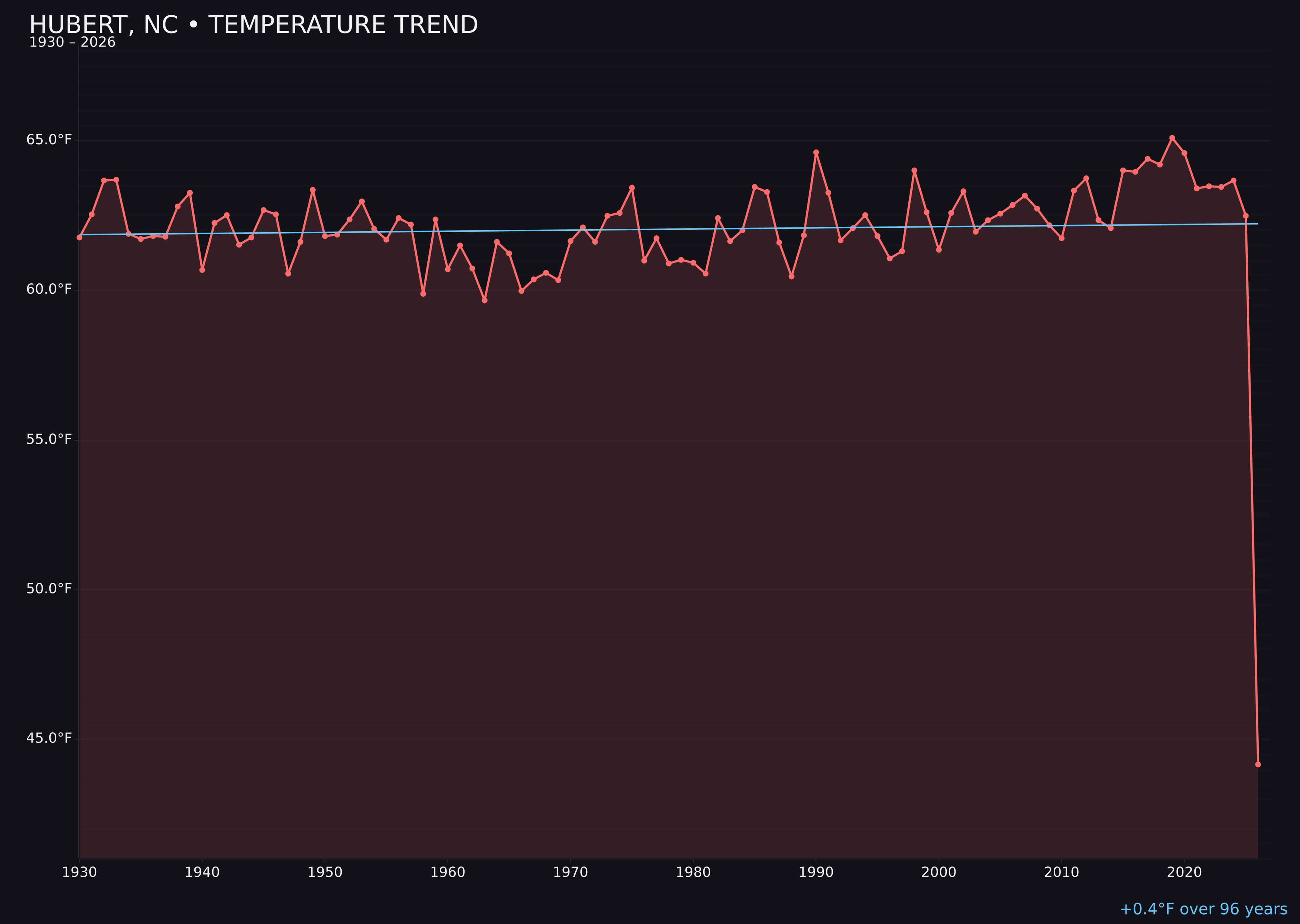Temperature trend chart for Hubert, North Carolina