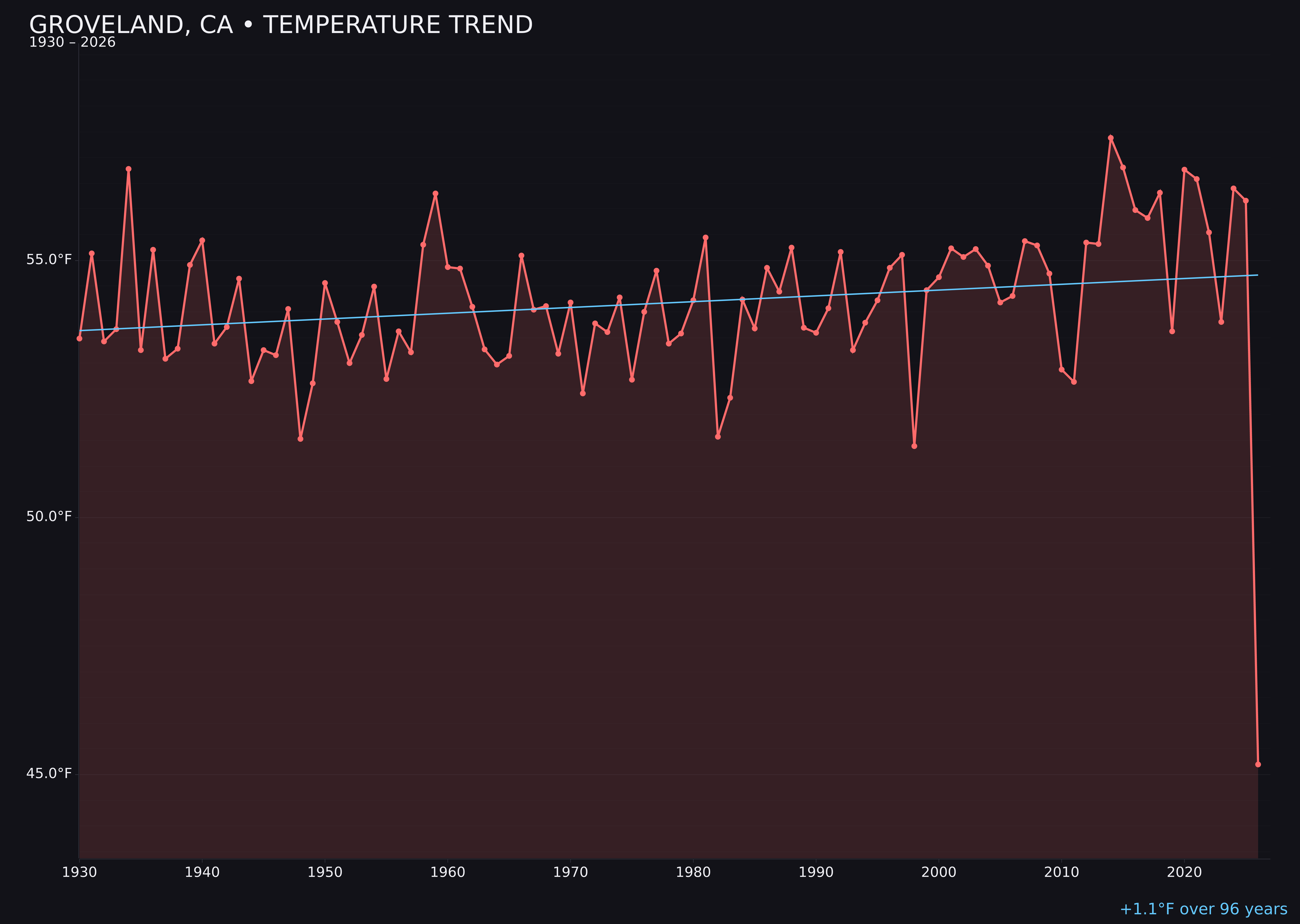 Temperature trend chart for Groveland, California