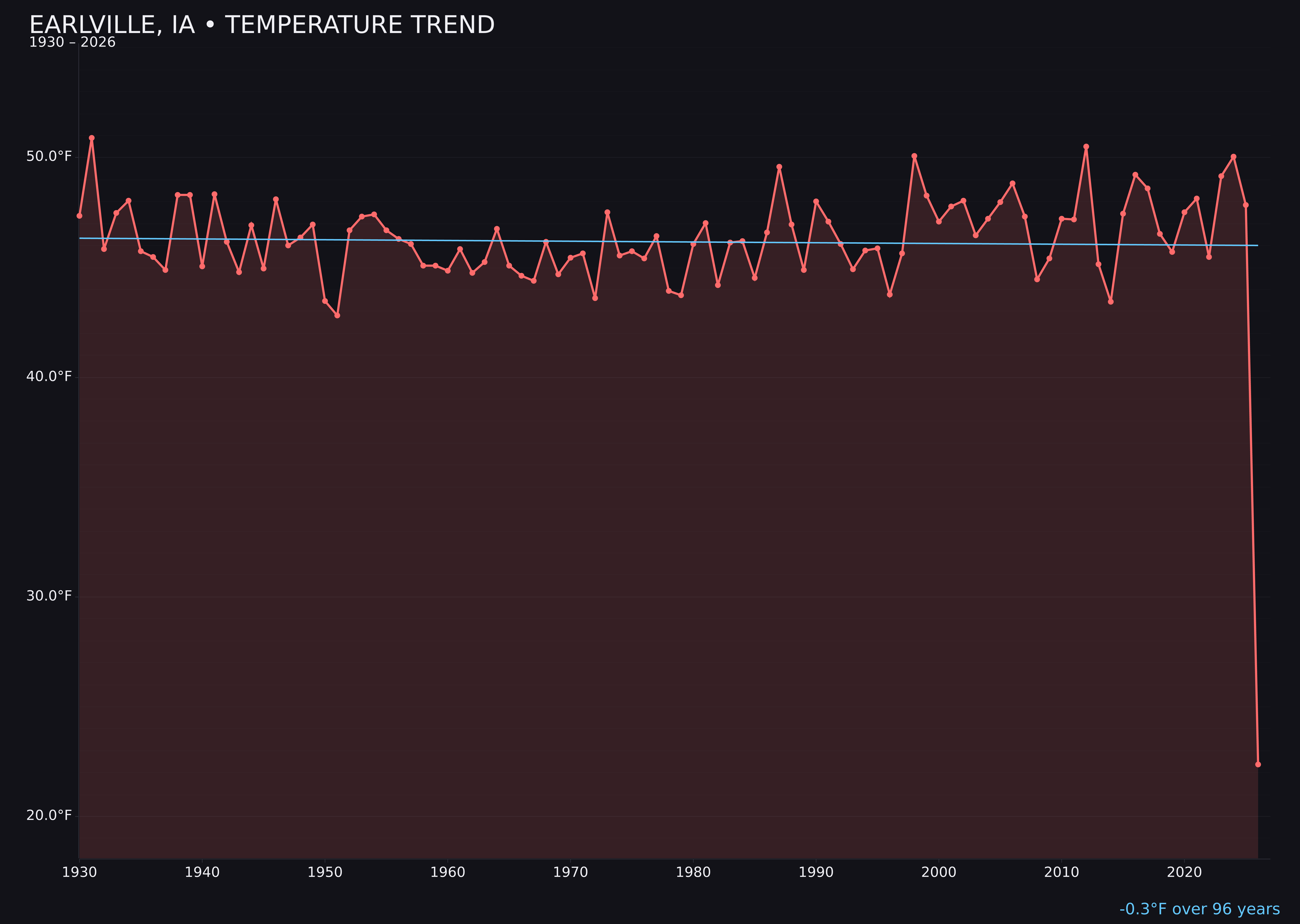 Temperature trend chart for Earlville, Iowa