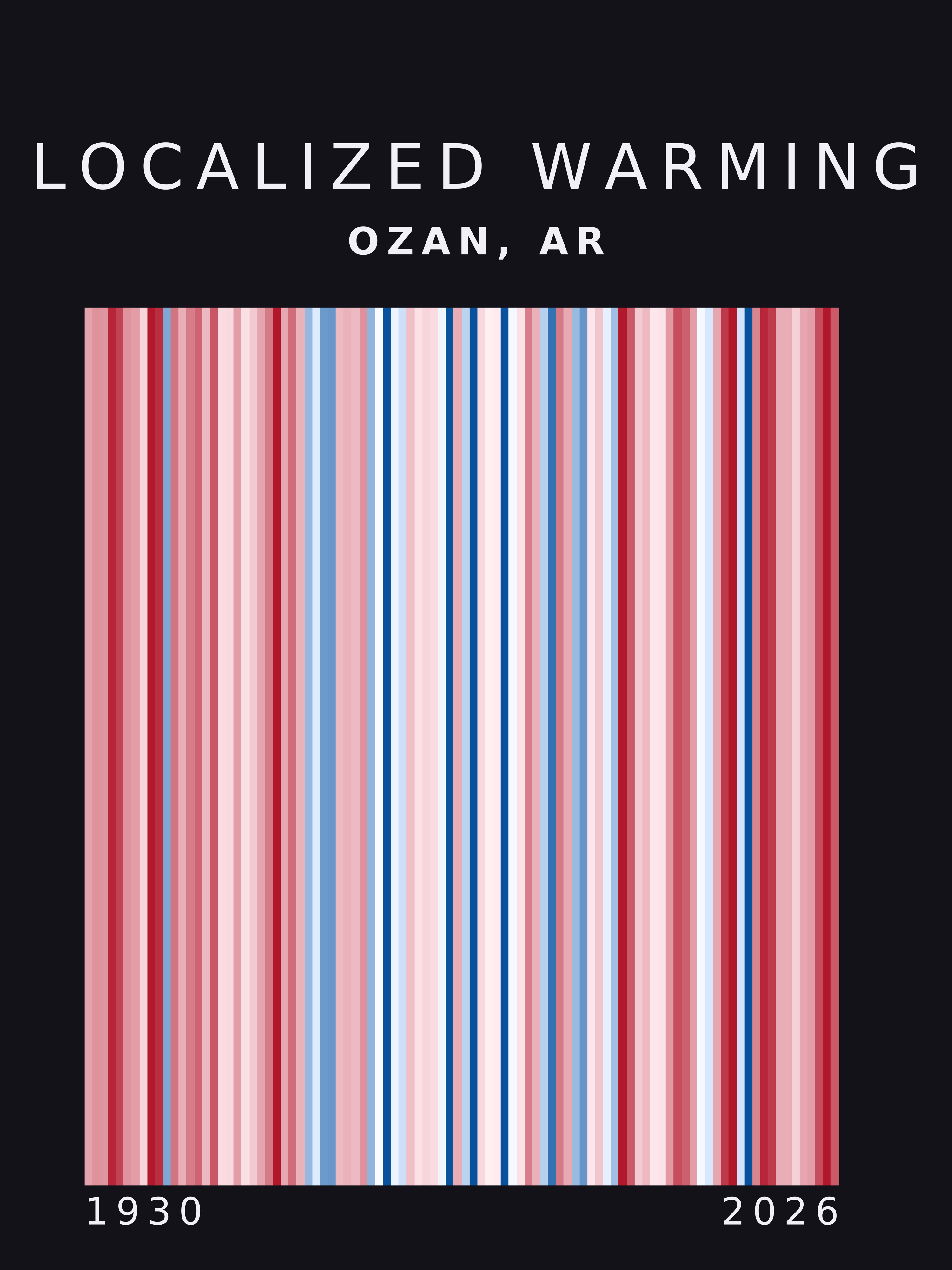 Warming stripes for Ozan, Arkansas