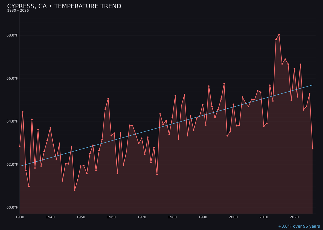 Temperature trend chart for Cypress, California