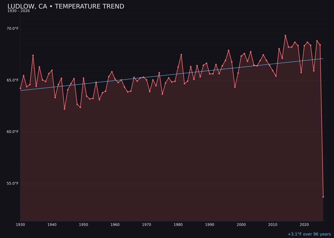 Temperature trend chart for Ludlow, California