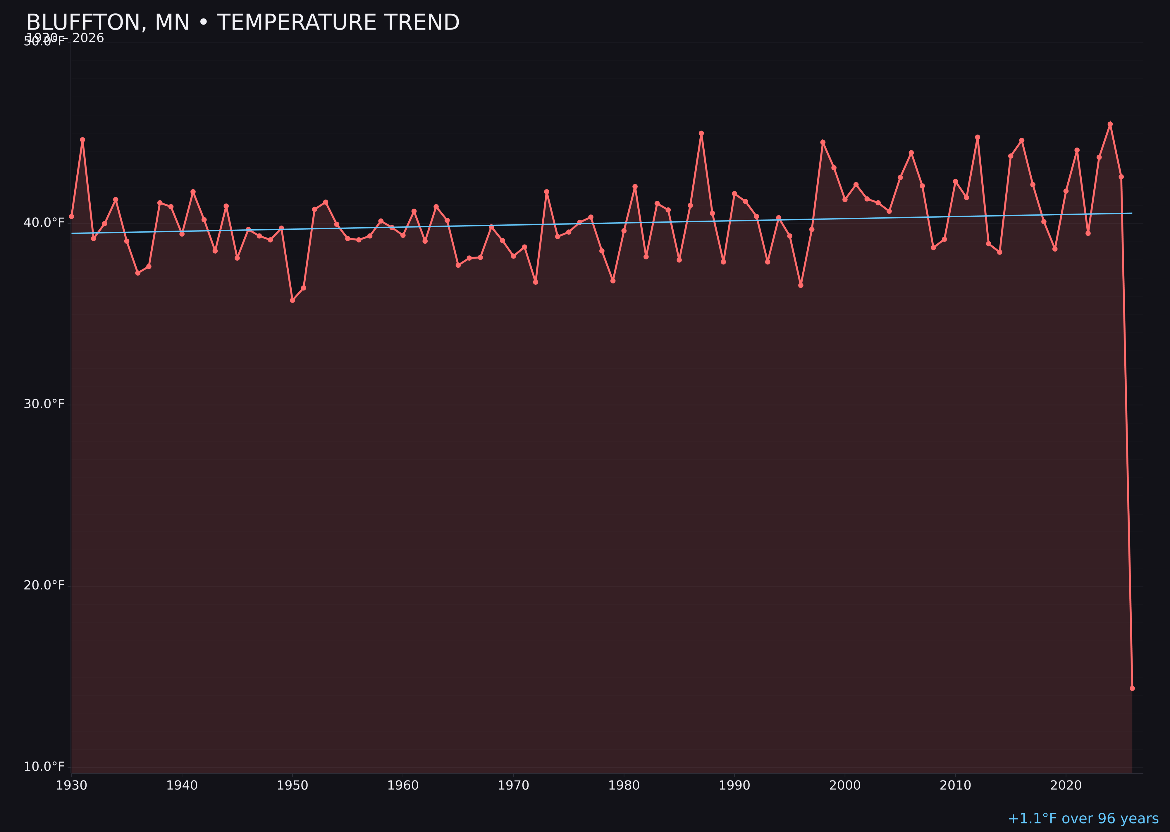 Temperature trend chart for Bluffton, Minnesota