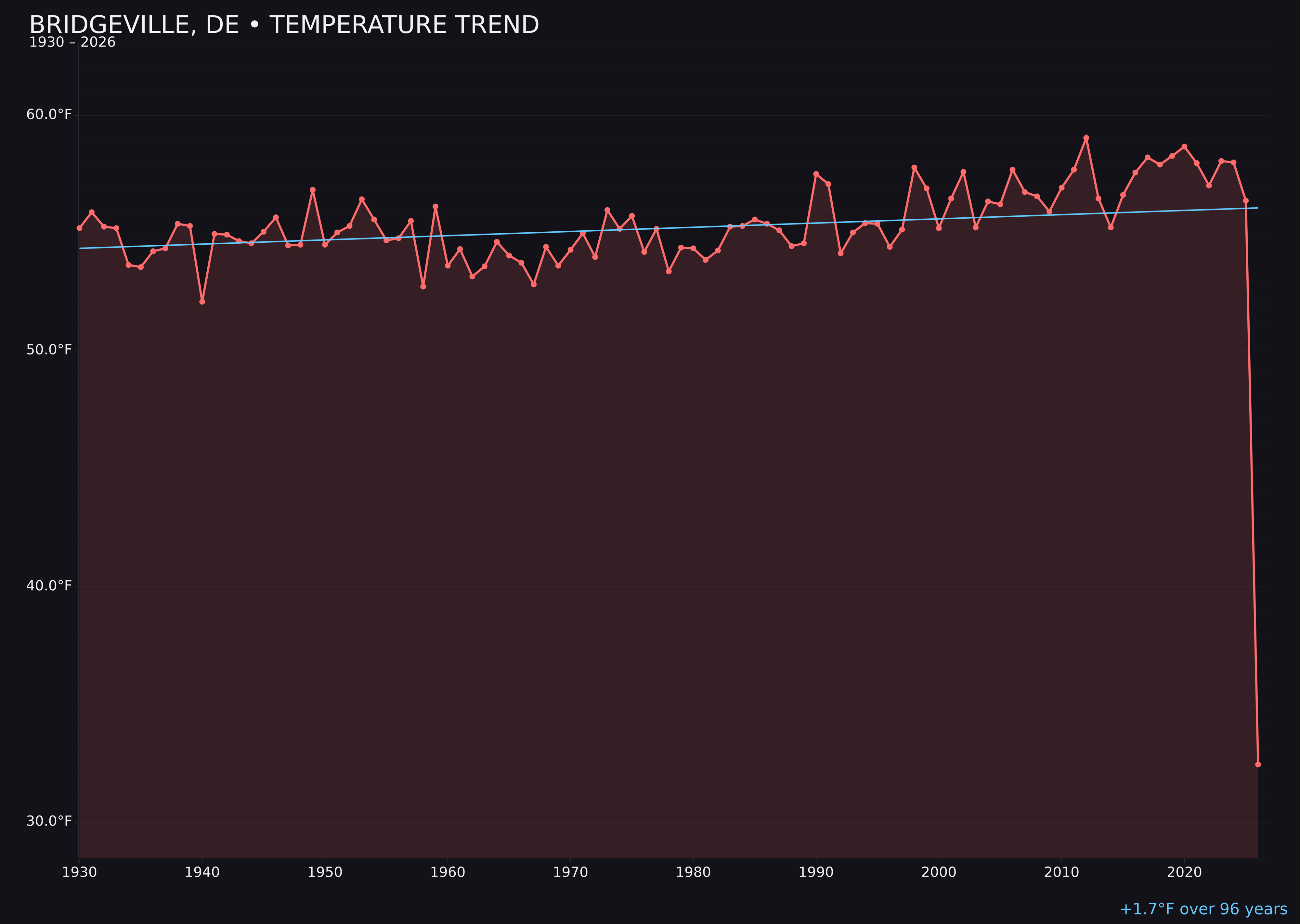 Temperature trend chart for Bridgeville, Delaware