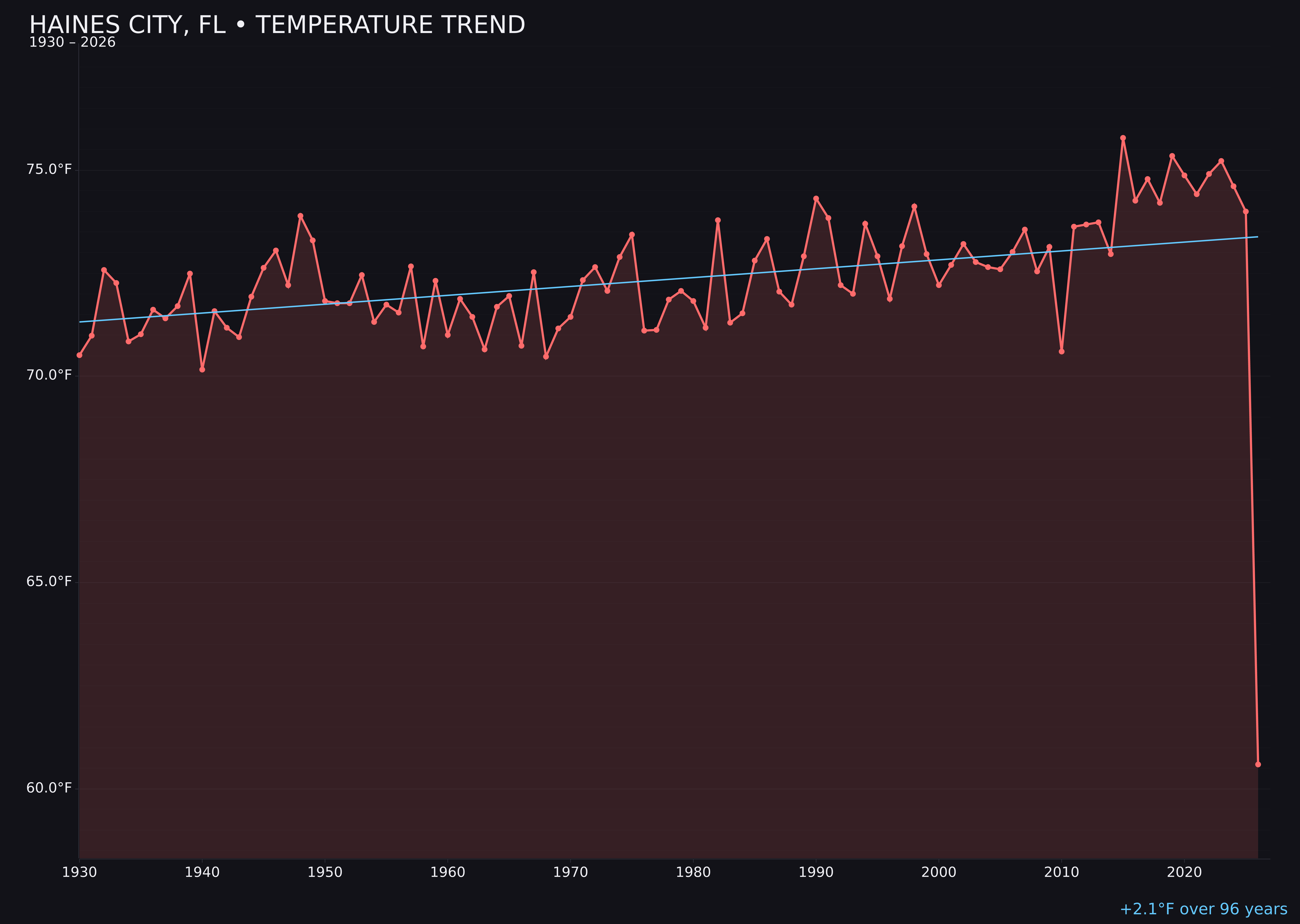Temperature trend chart for Haines City, Florida